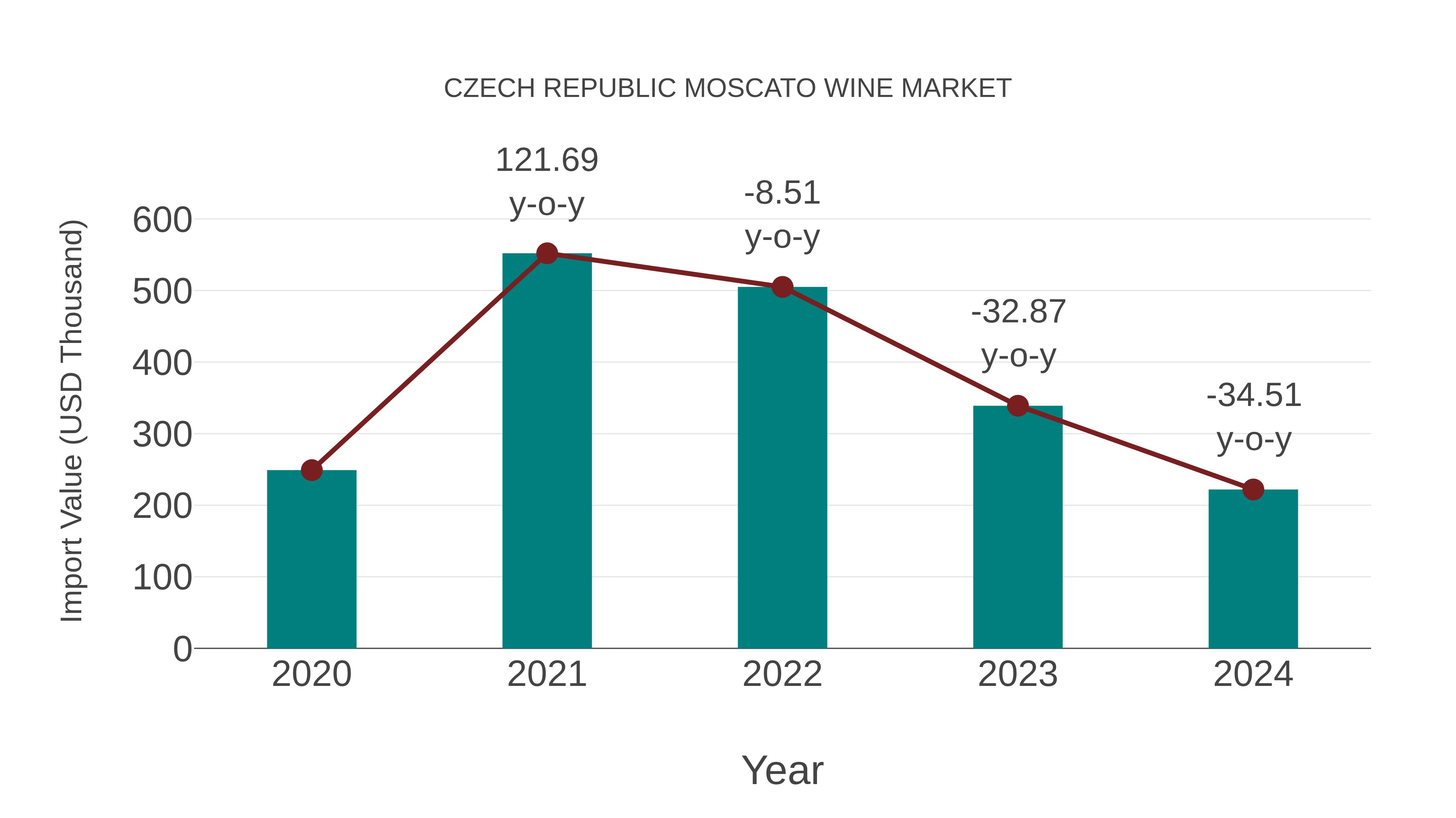  Czech Republic Moscato Wine Market: Import Trend Analysis