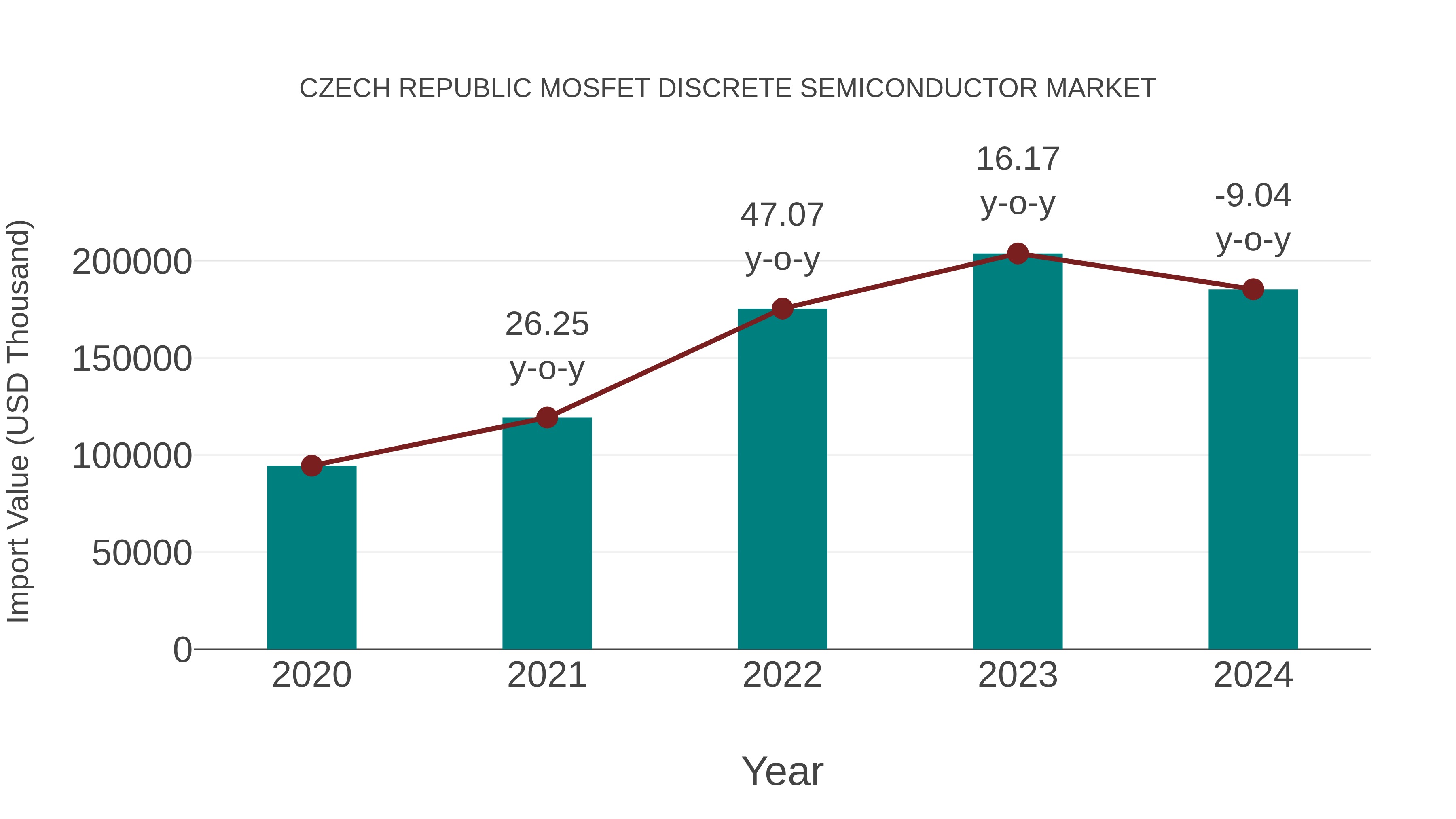  Czech Republic Mosfet Discrete Semiconductor Market: Import Trend Analysis