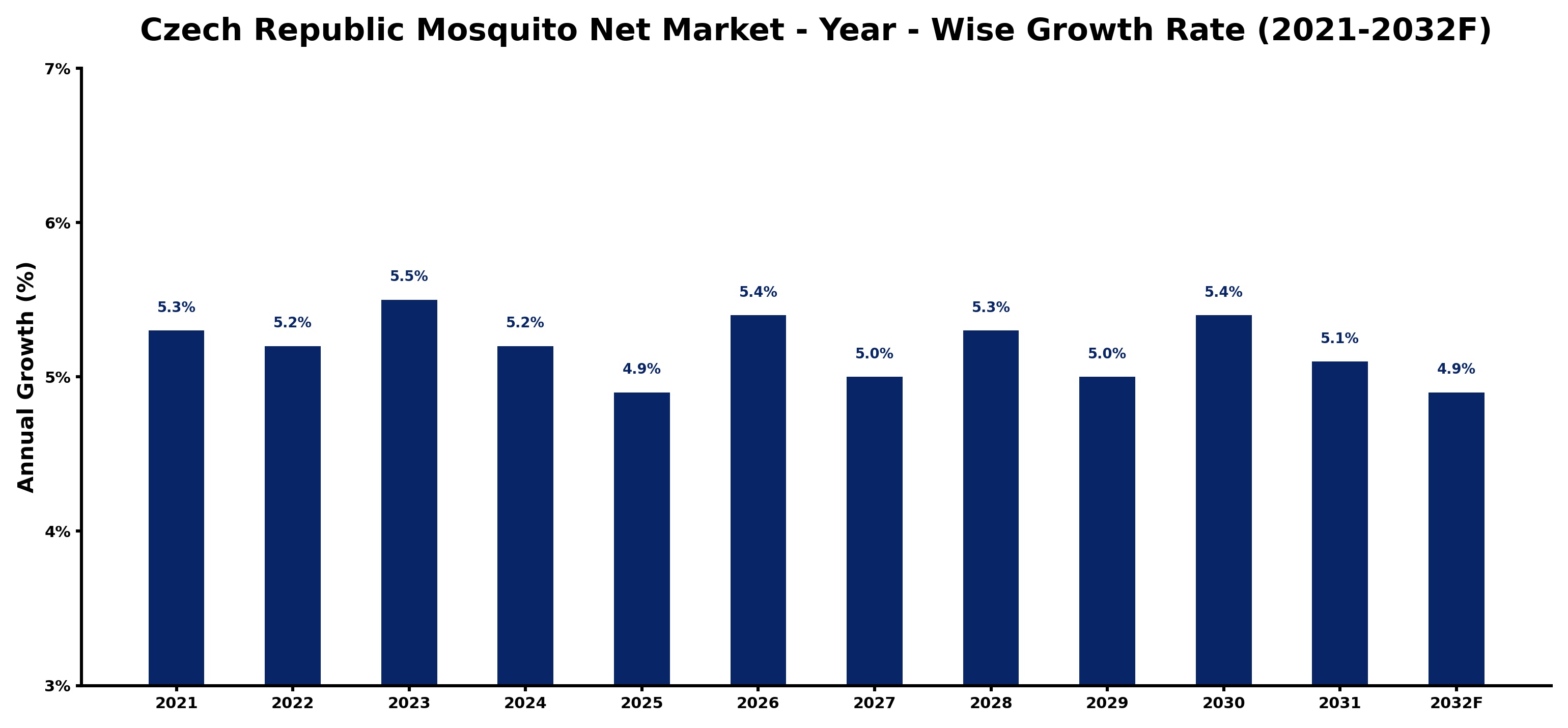 Czech Republic Mosquito Net Market Year-wise Growth Rate and Key Drivers
