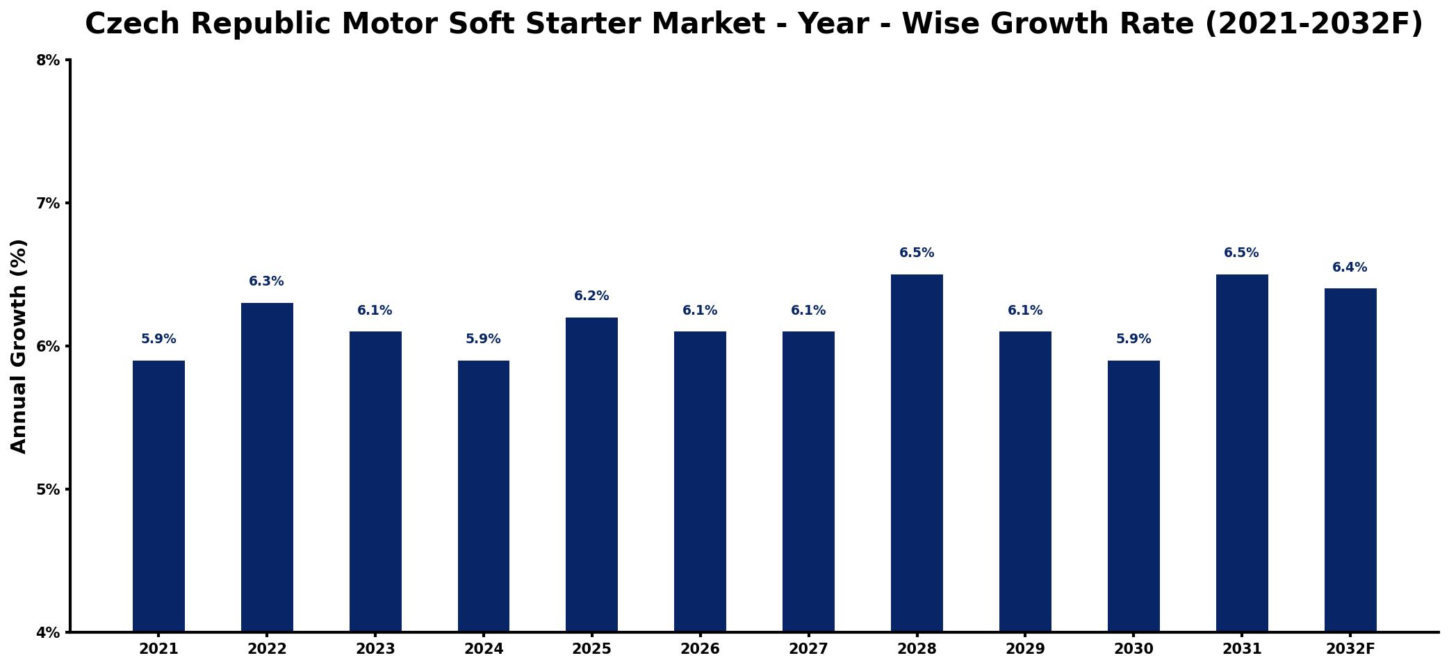 Czech Republic Motor Soft Starter Market Year-wise Growth Rate and Key Drivers