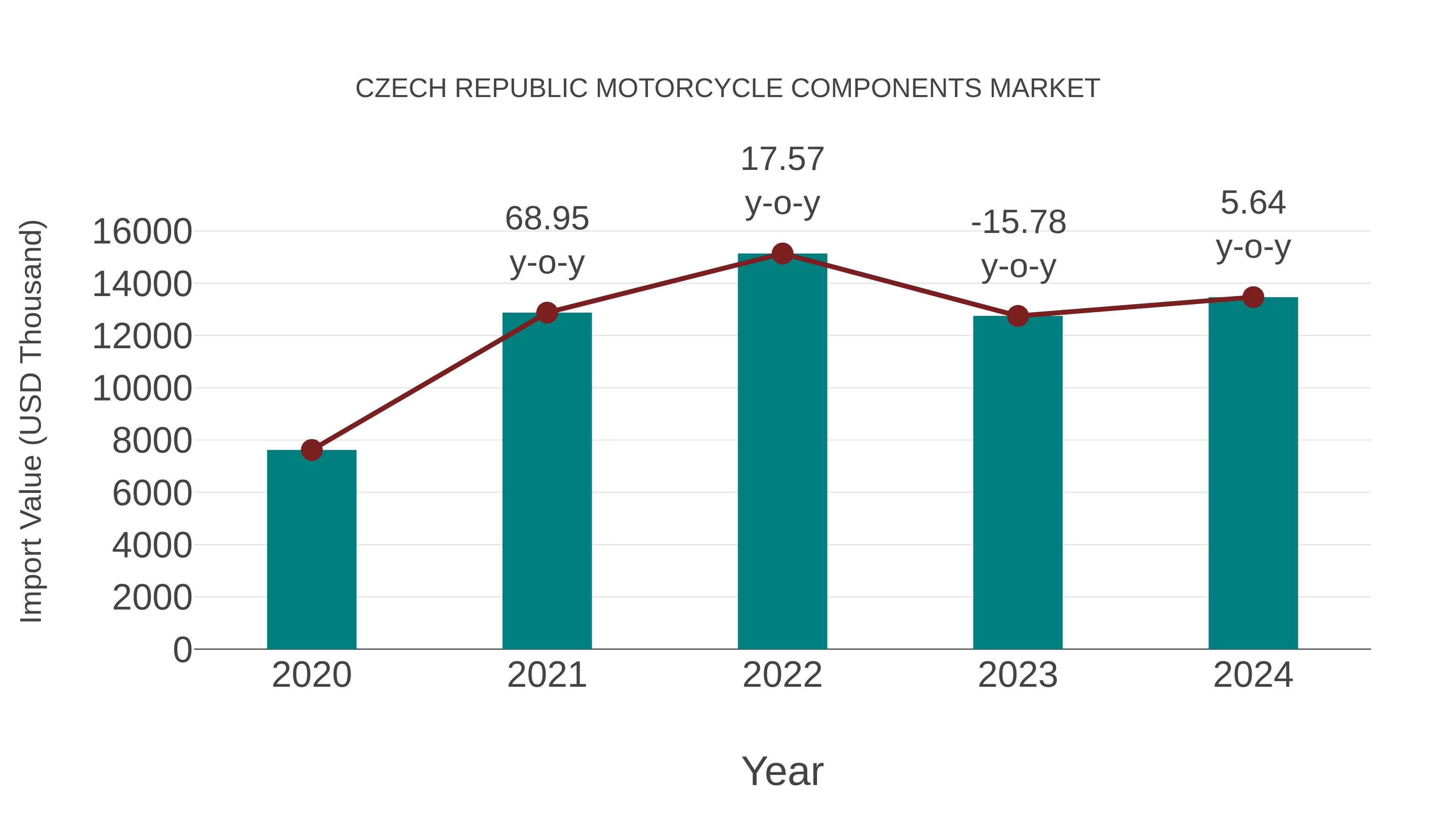  Czech Republic Motorcycle Components Market: Import Trend Analysis