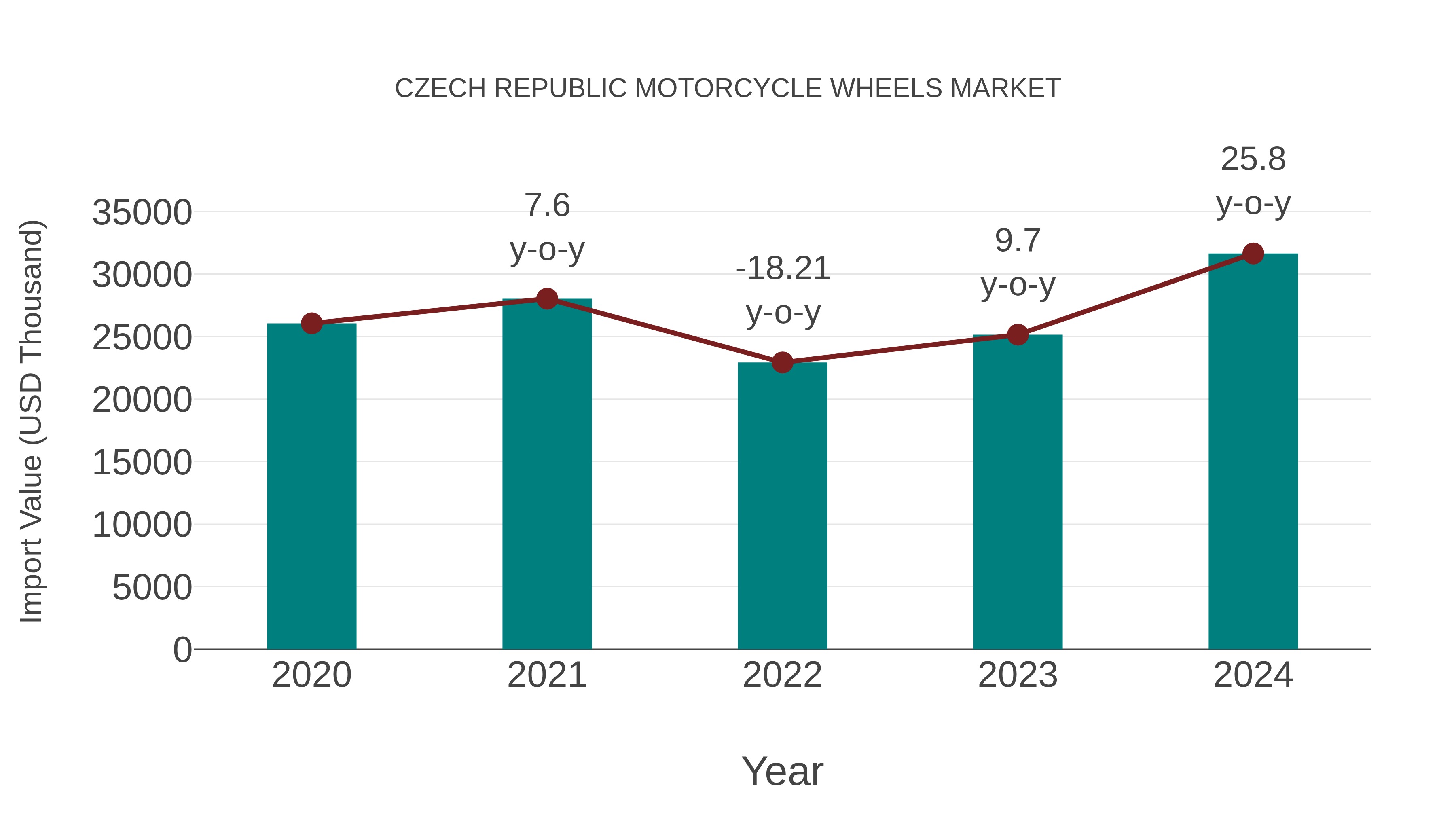  Czech Republic Motorcycle Wheels Market: Import Trend Analysis