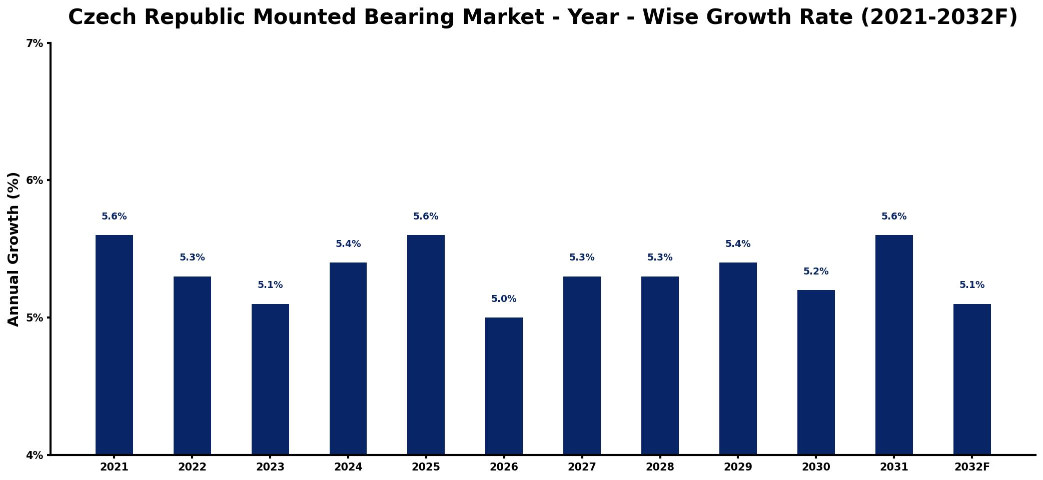 Czech Republic Mounted Bearing Market Year-wise Growth Rate and Key Drivers