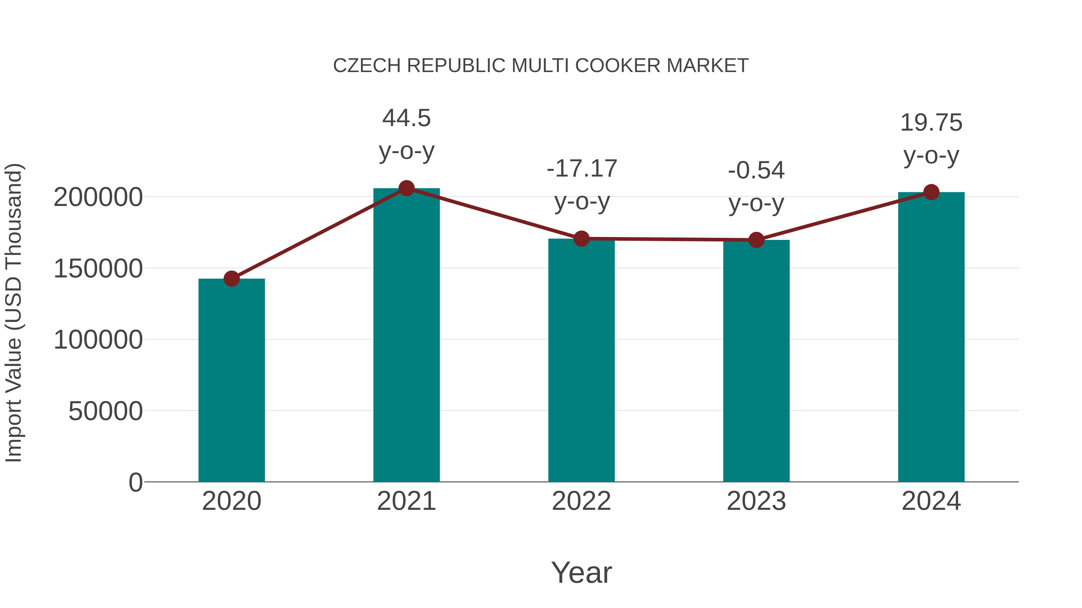 Czech Republic Multi Cooker Market: Import Trend Analysis