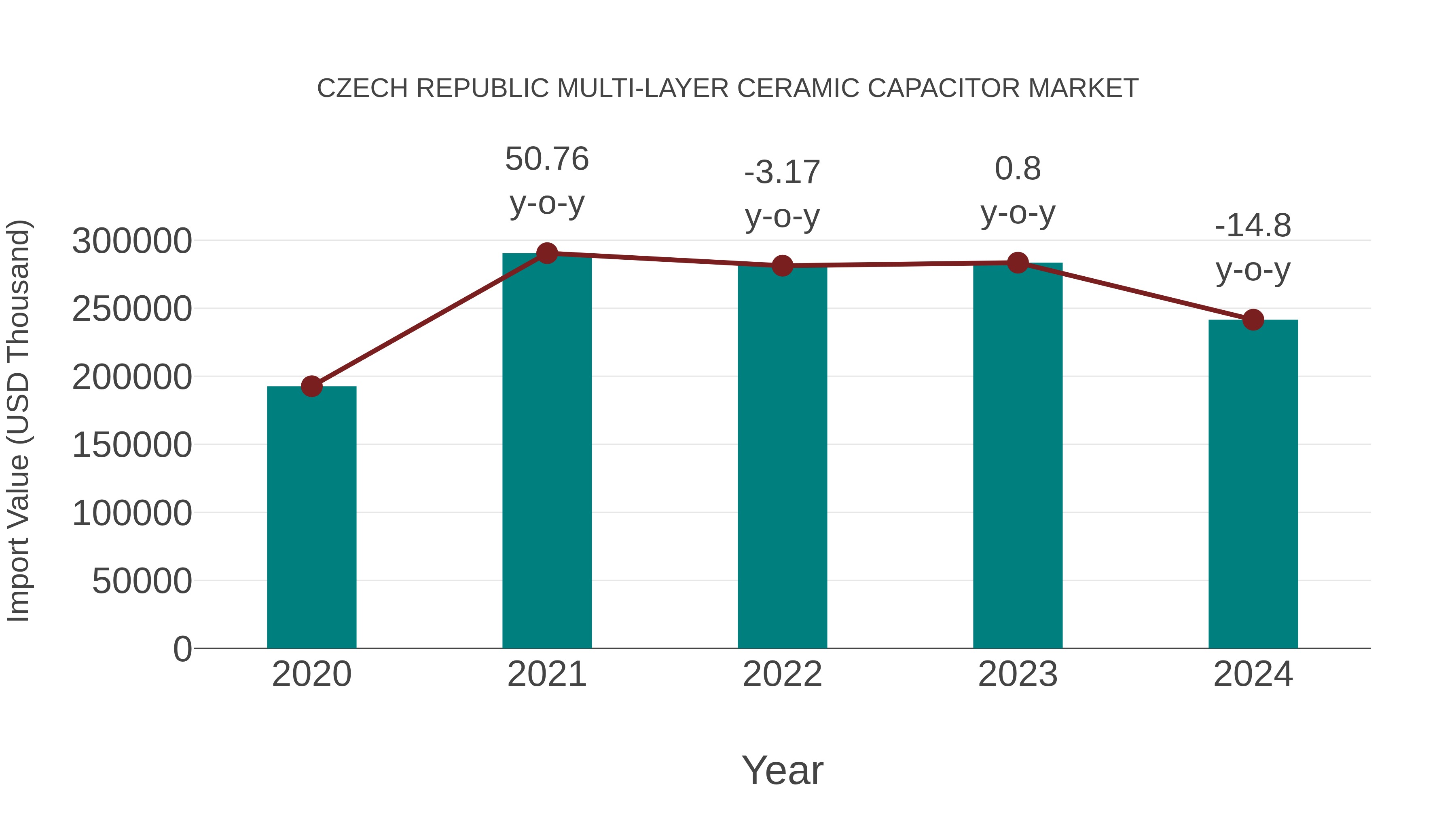  Czech Republic Multi-layer Ceramic Capacitor Market: Import Trend Analysis