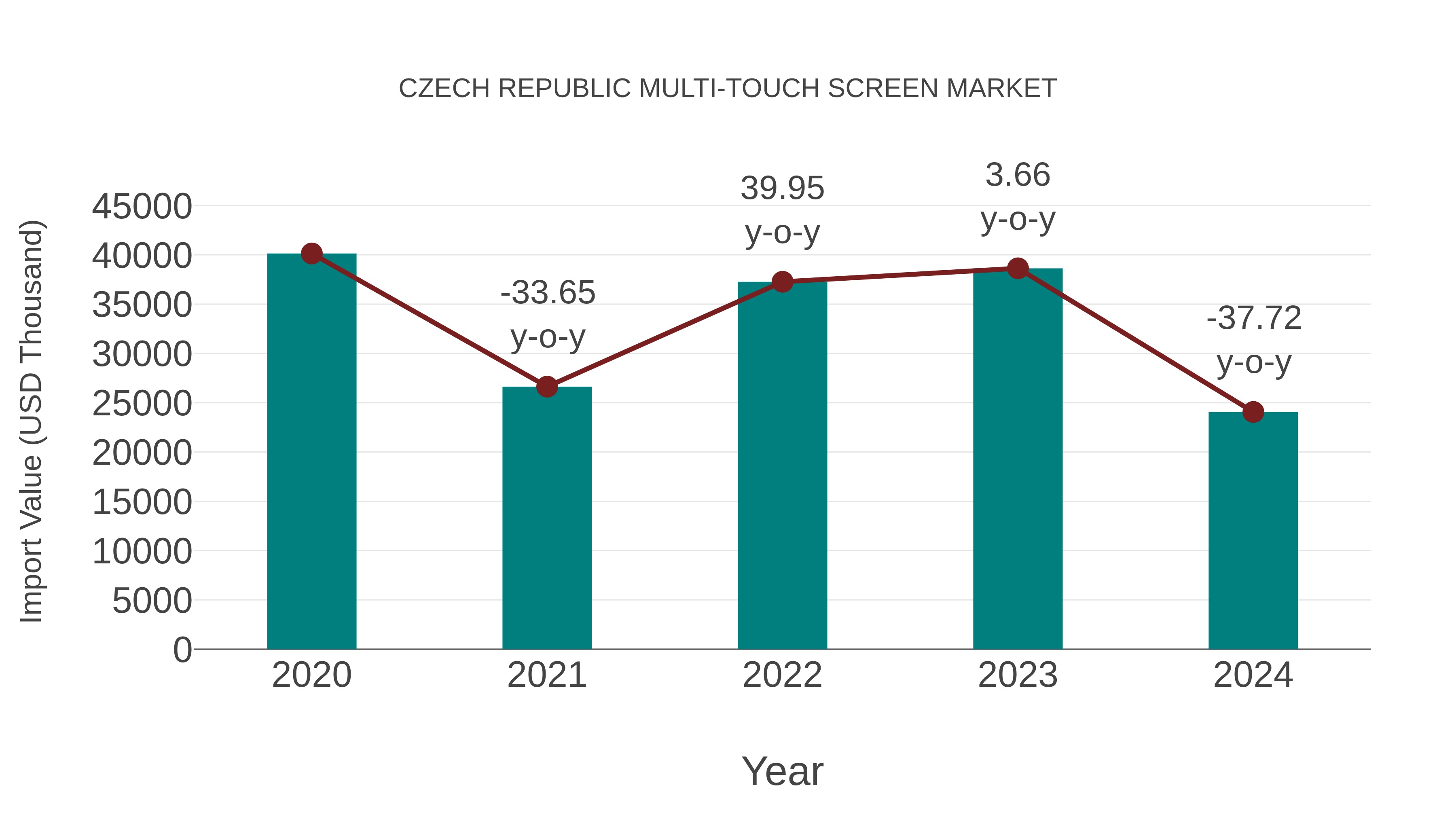  Czech Republic Multi-touch Screen Market: Import Trend Analysis