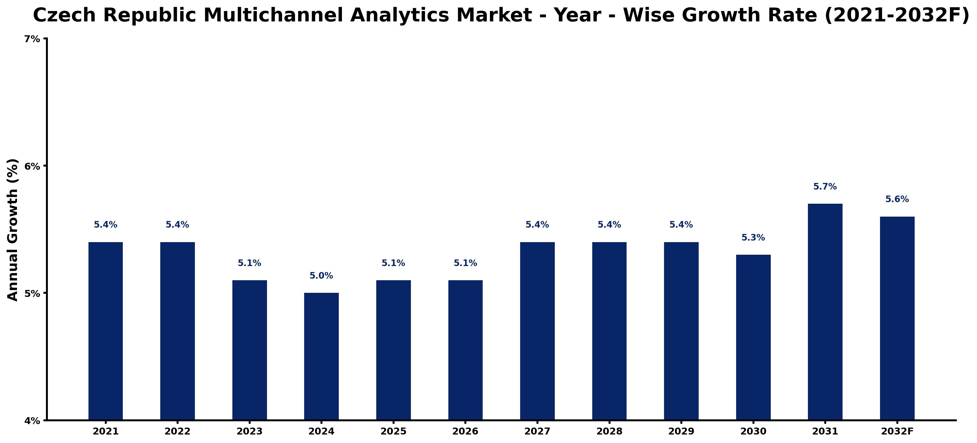Czech Republic Multichannel Analytics Market Year-wise Growth Rate and Key Drivers