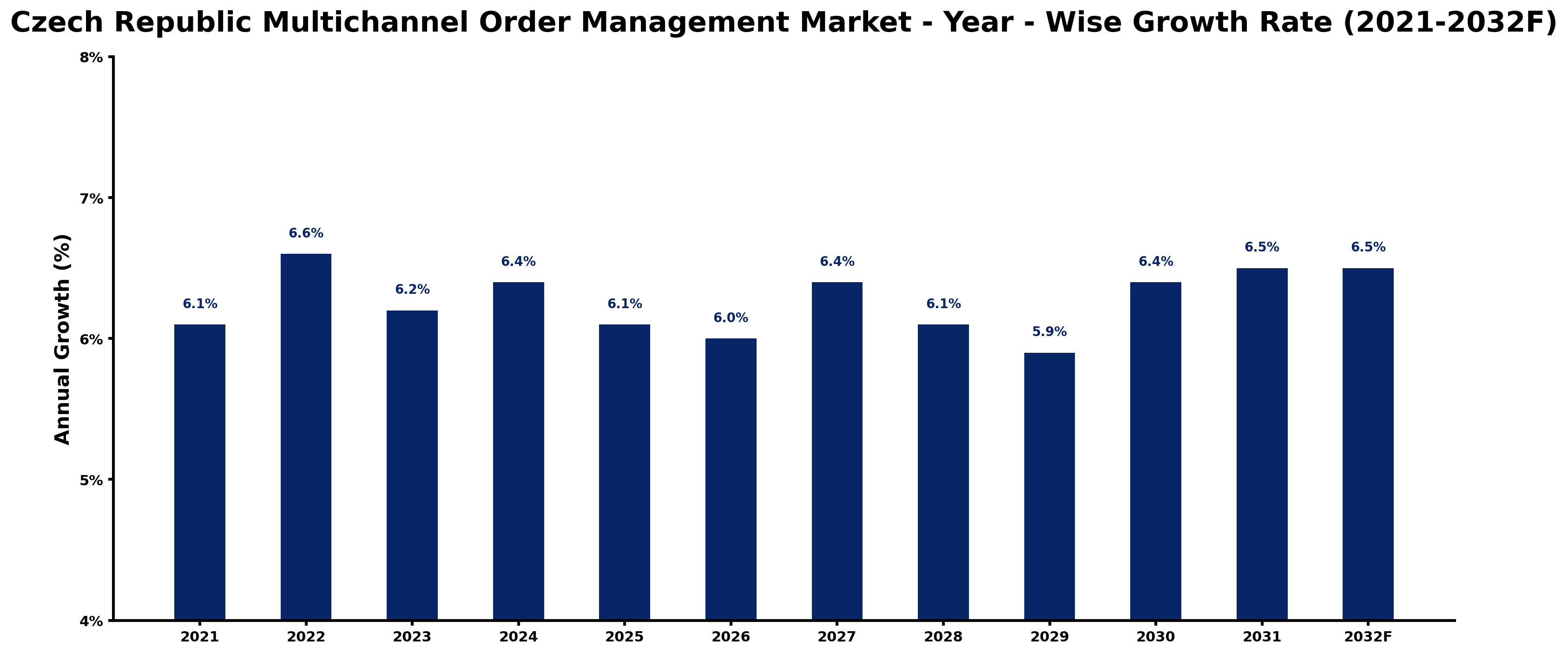 Czech Republic Multichannel Order Management Market Year-wise Growth Rate and Key Drivers