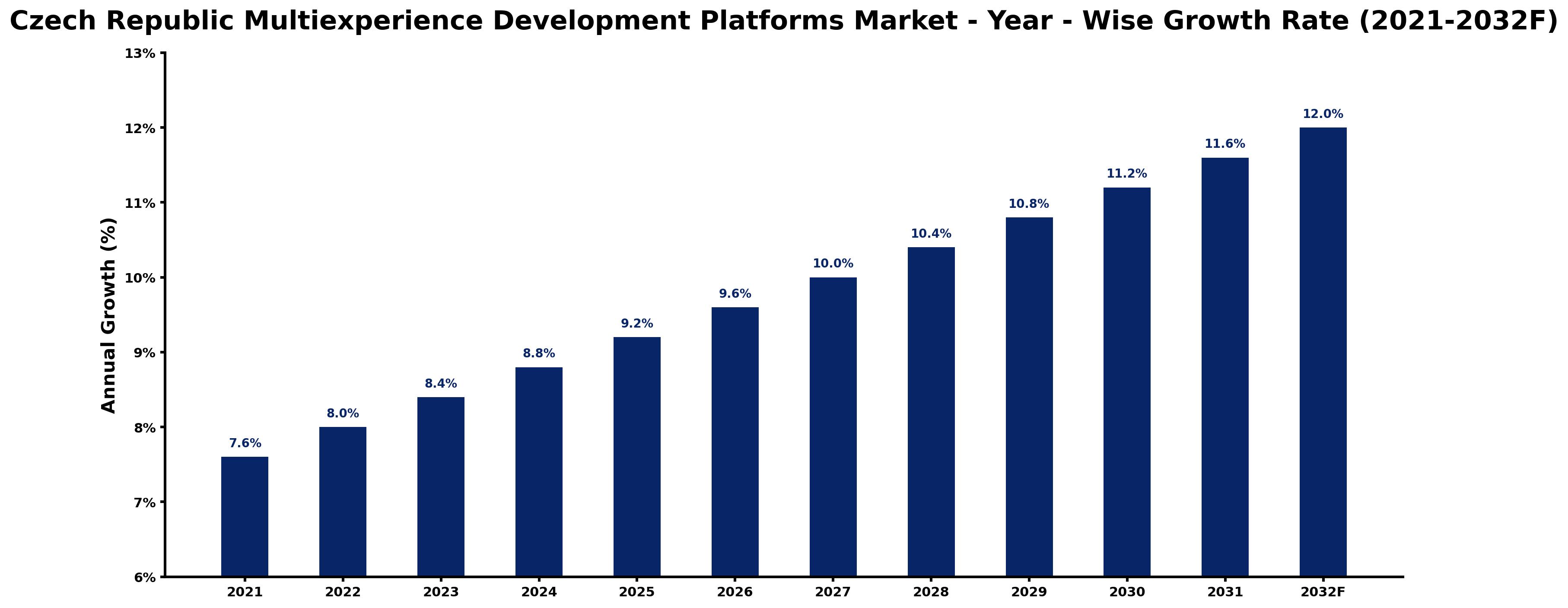 Czech Republic Multiexperience Development Platforms Market Year-wise Growth Rate and Key Drivers
