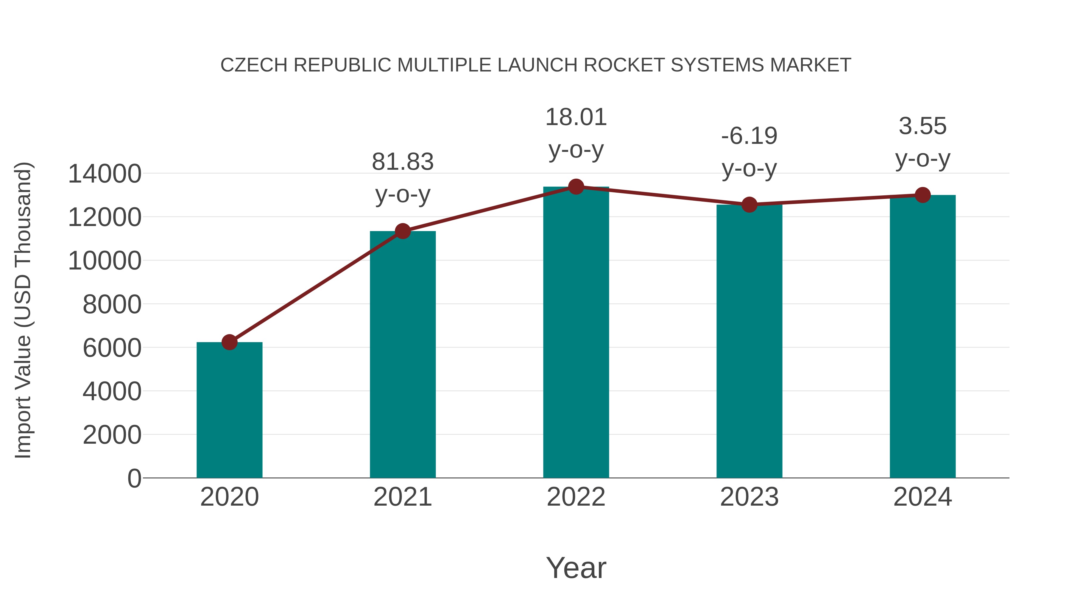  Czech Republic Multiple Launch Rocket Systems Market: Import Trend Analysis