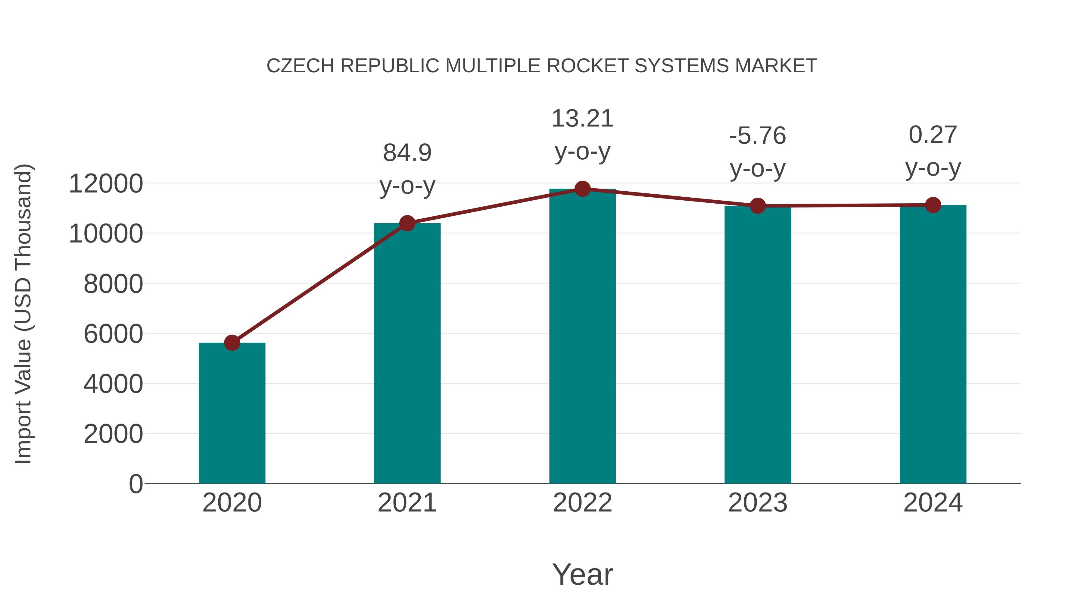  Czech Republic Multiple Rocket Systems Market: Import Trend Analysis