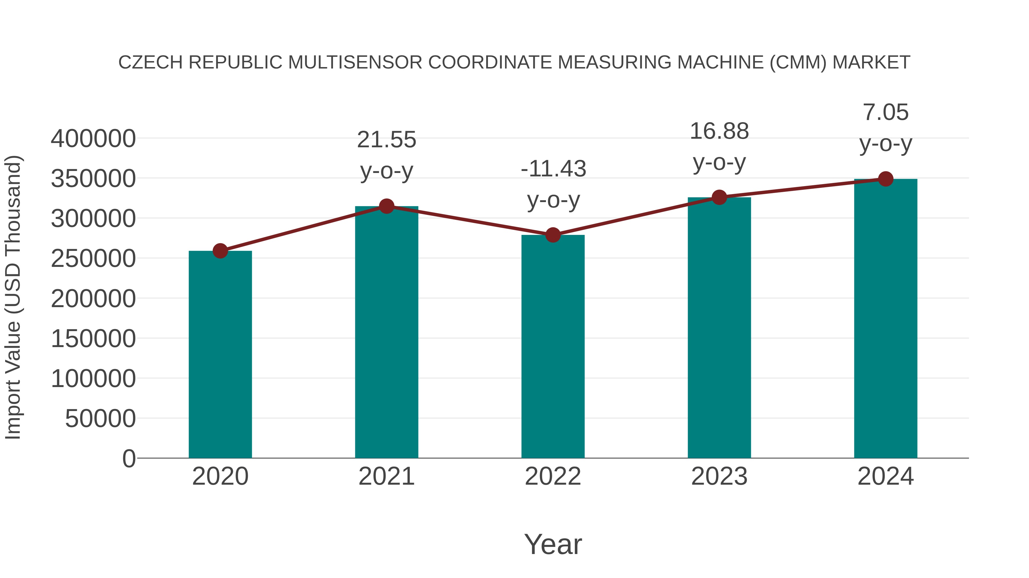  Czech Republic Multisensor Coordinate Measuring Machine (Cmm) Market: Import Trend Analysis