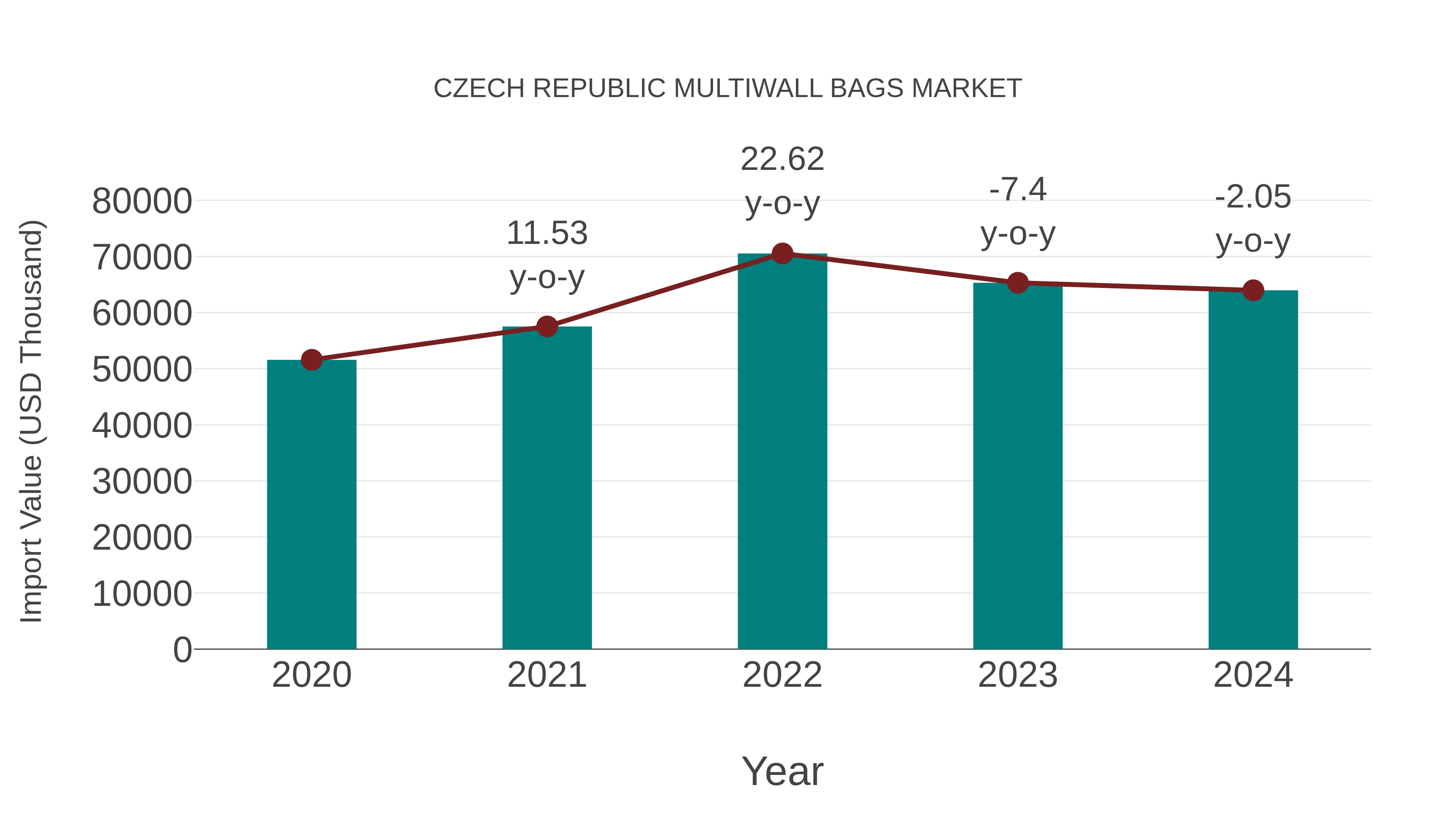  Czech Republic Multiwall Bags Market: Import Trend Analysis