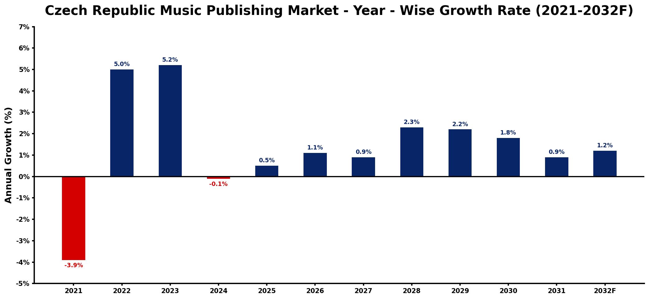 Czech Republic Music Publishing Market Year-wise Growth Rate and Key Drivers