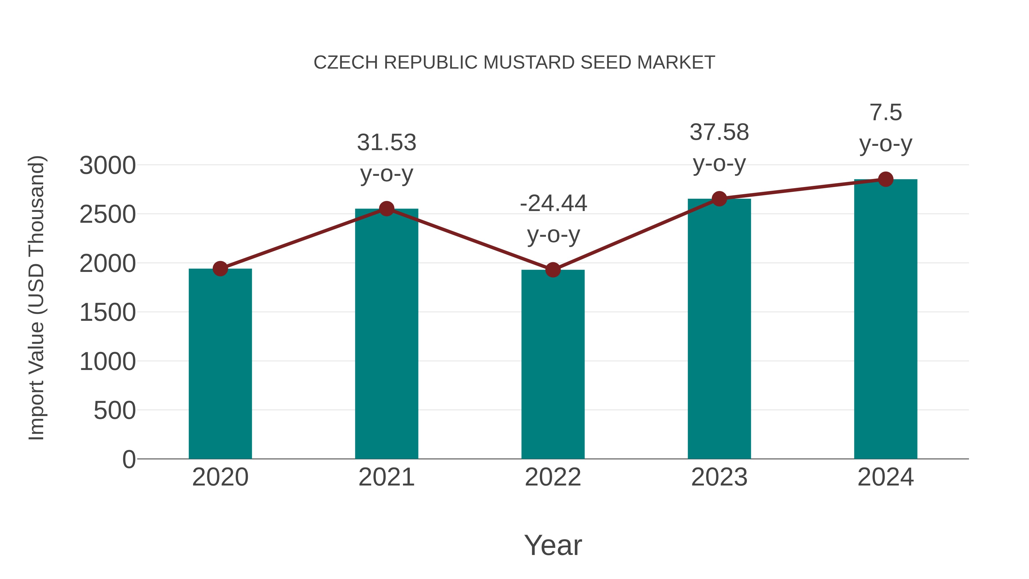 Czech Republic Mustard Seed Market: Import Trend Analysis