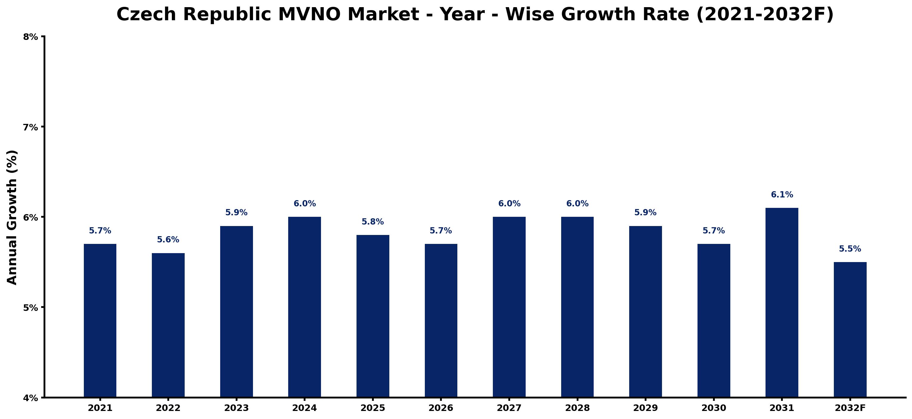 Czech Republic MVNO Market Year-wise Growth Rate and Key Drivers