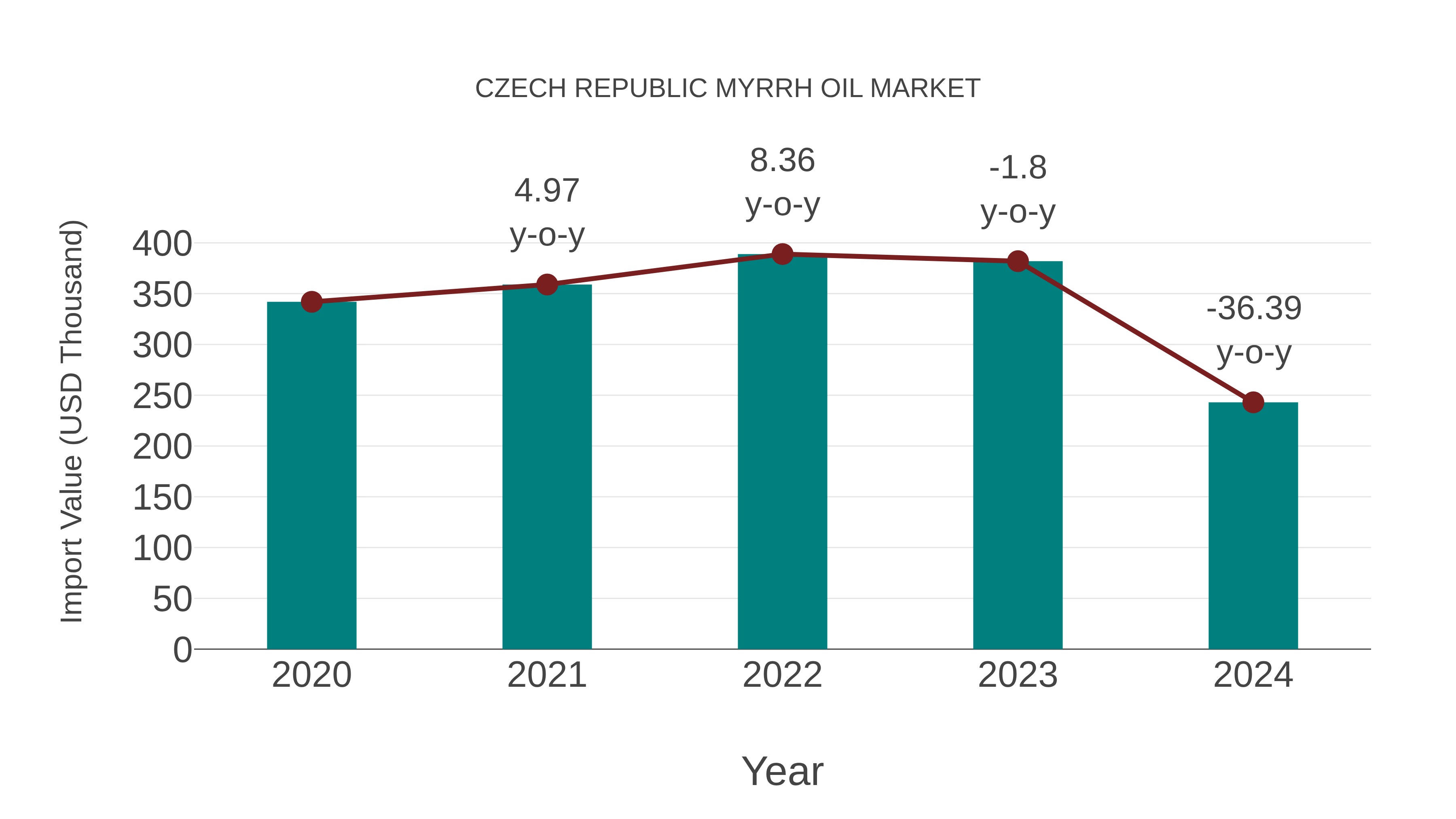Czech Republic Myrrh Oil Market: Import Trend Analysis