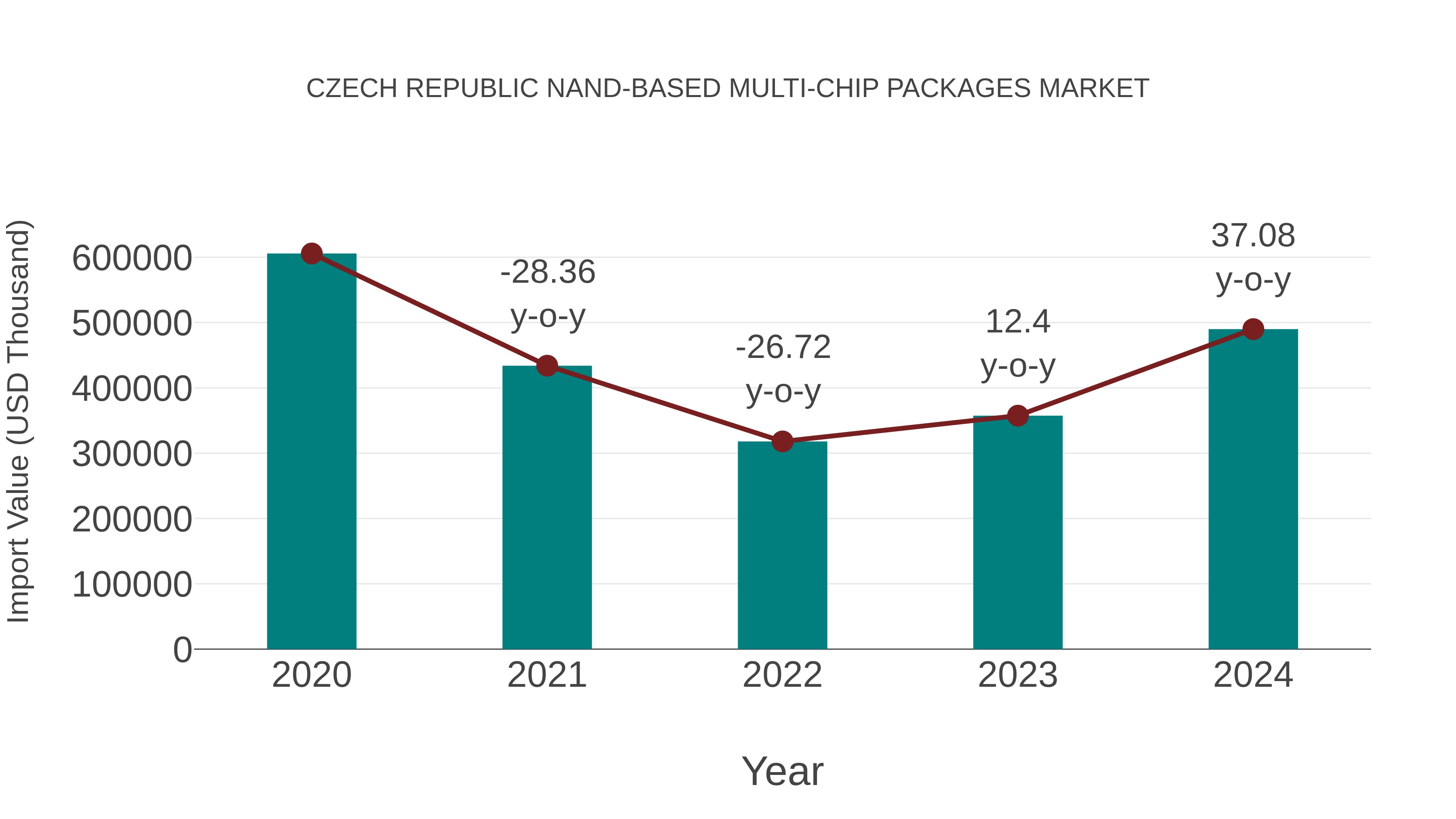  Czech Republic Nand-based Multi-chip Packages Market: Import Trend Analysis