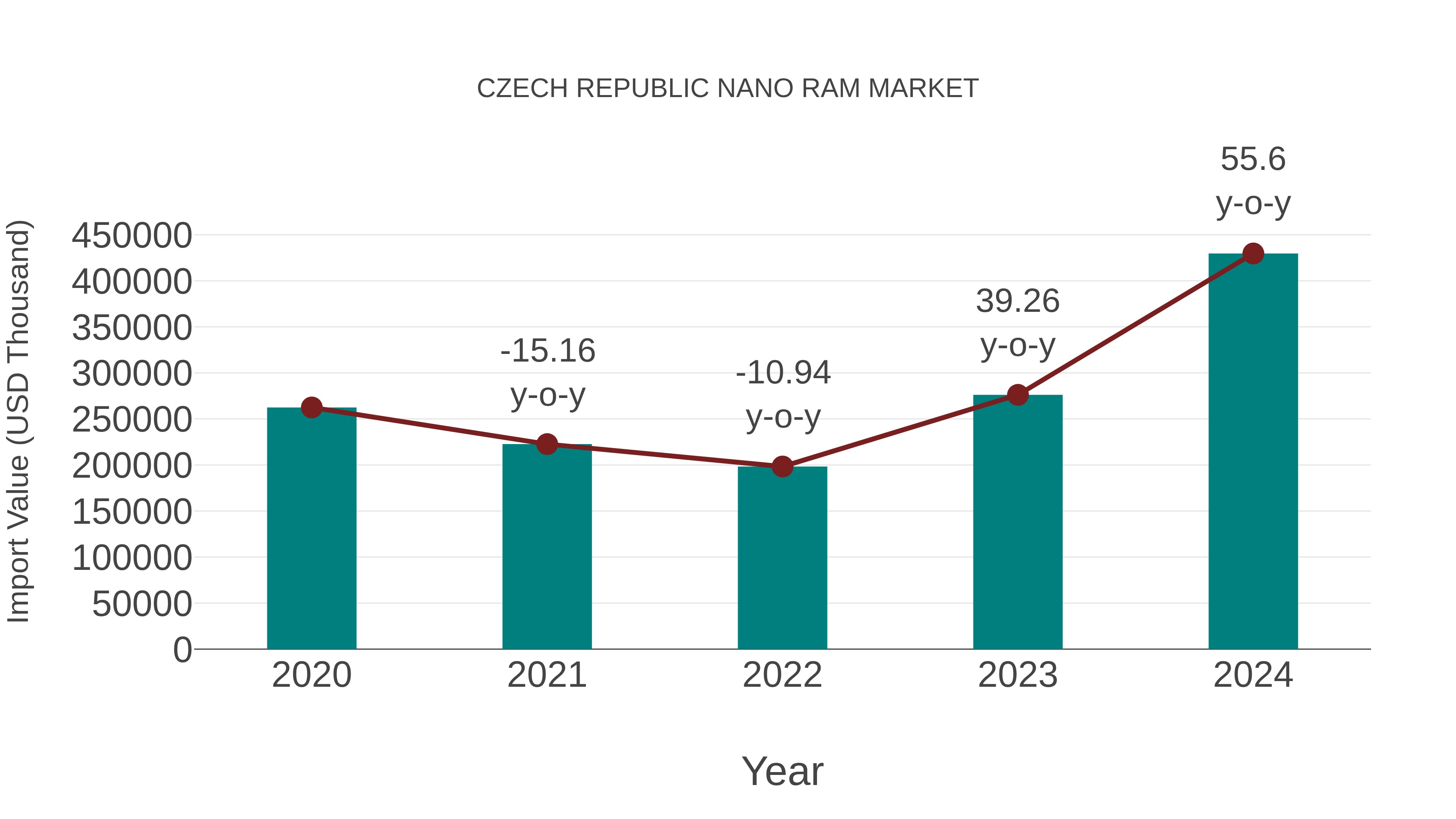  Czech Republic Nano Ram Market: Import Trend Analysis