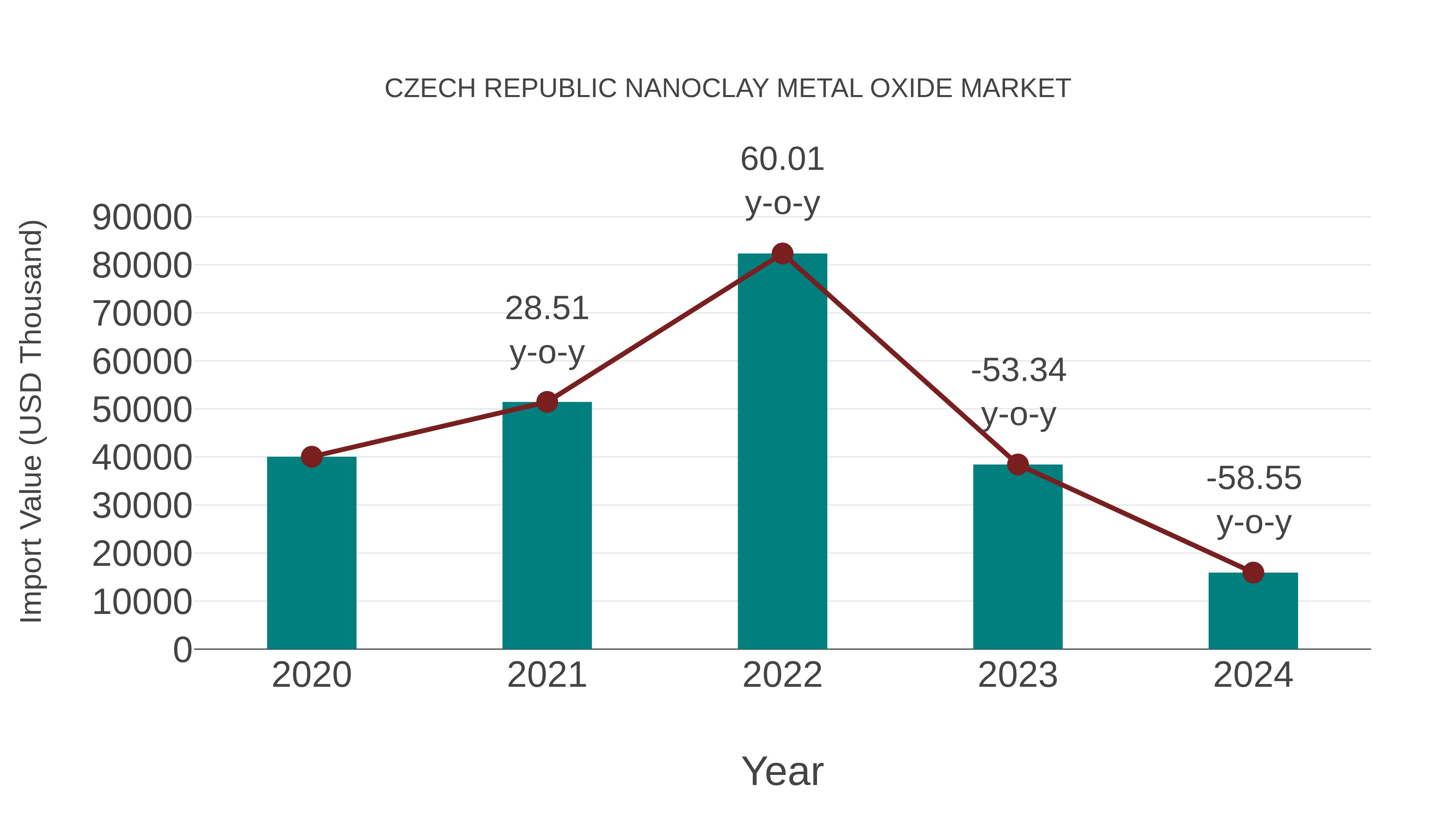 Czech Republic Nanoclay Metal Oxide Market: Import Trend Analysis