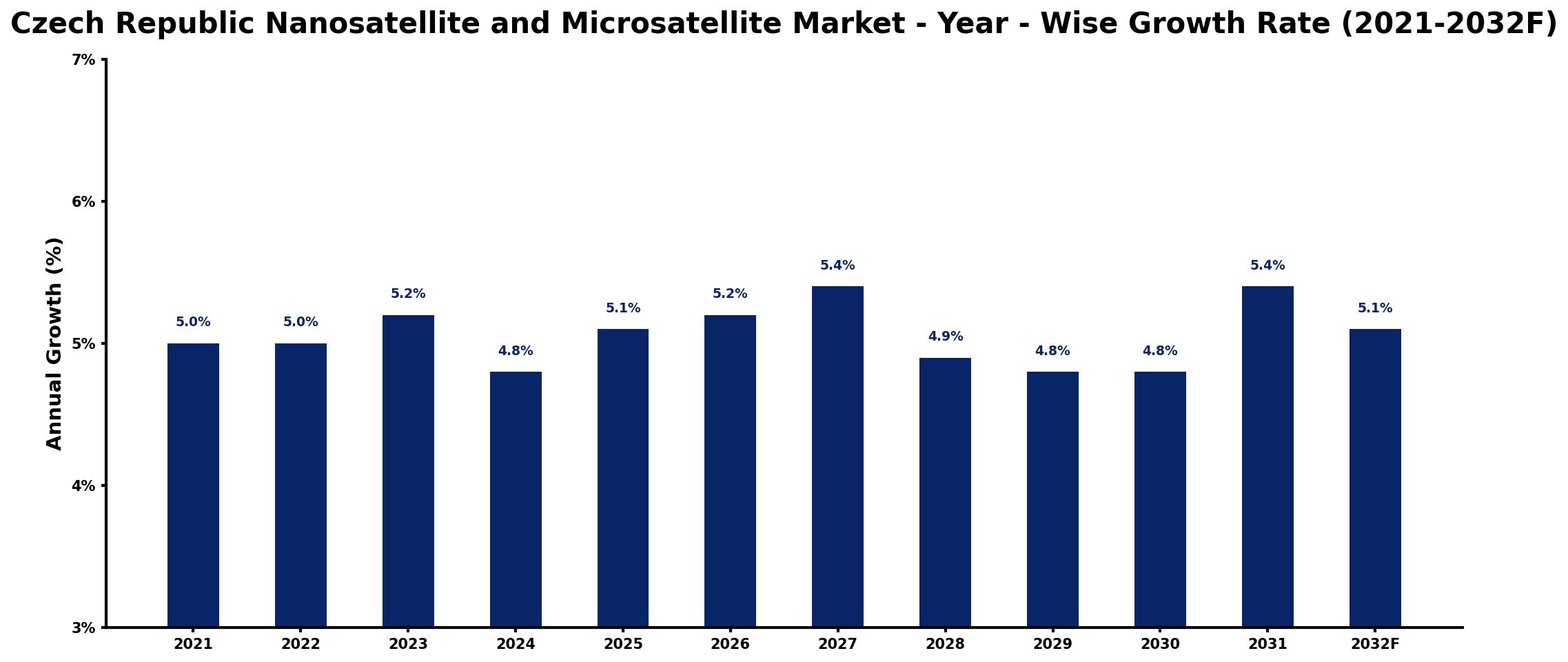 Czech Republic Nanosatellite and Microsatellite Market Year-wise Growth Rate and Key Drivers
