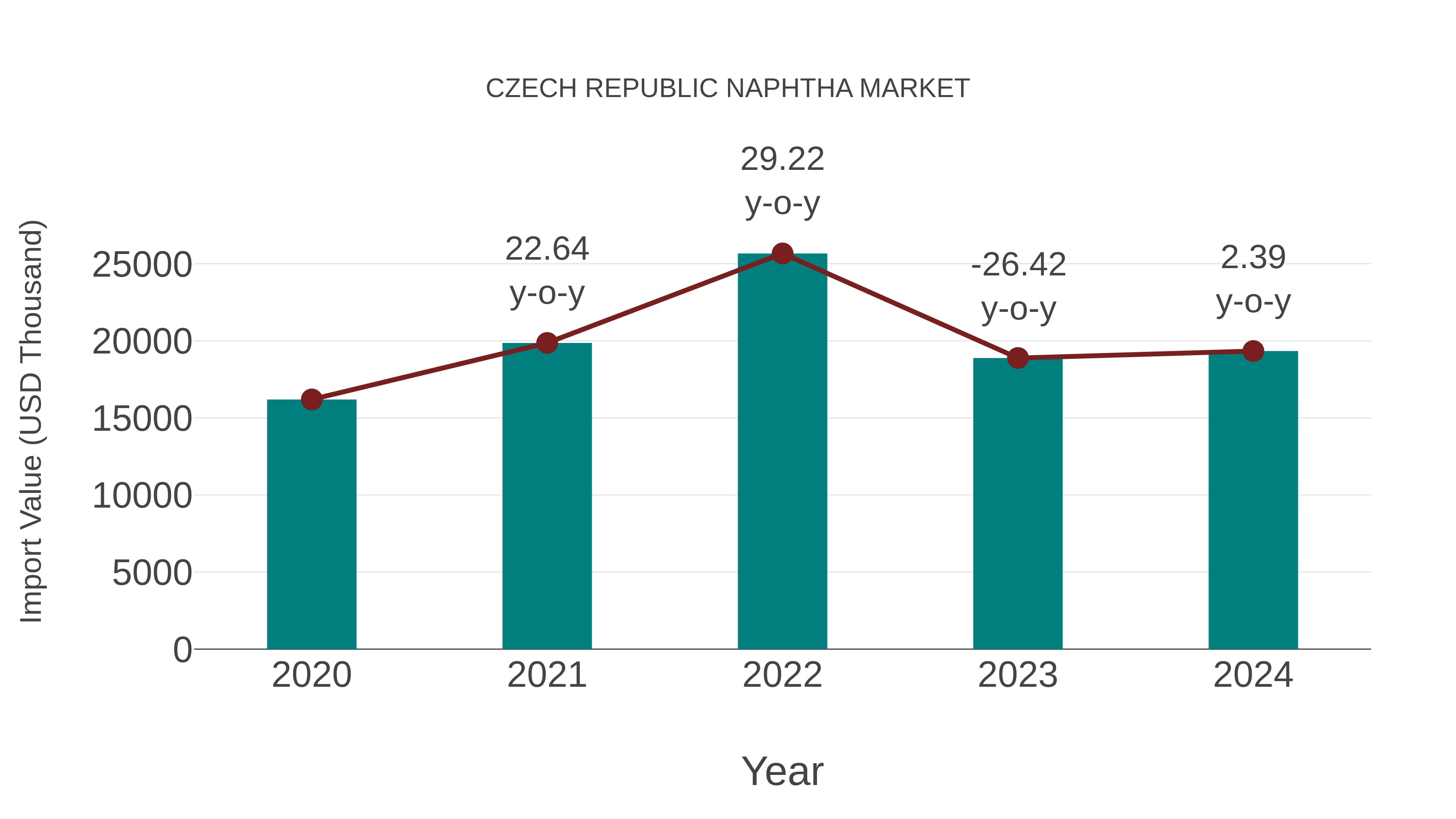  Czech Republic Naphtha Market: Import Trend Analysis