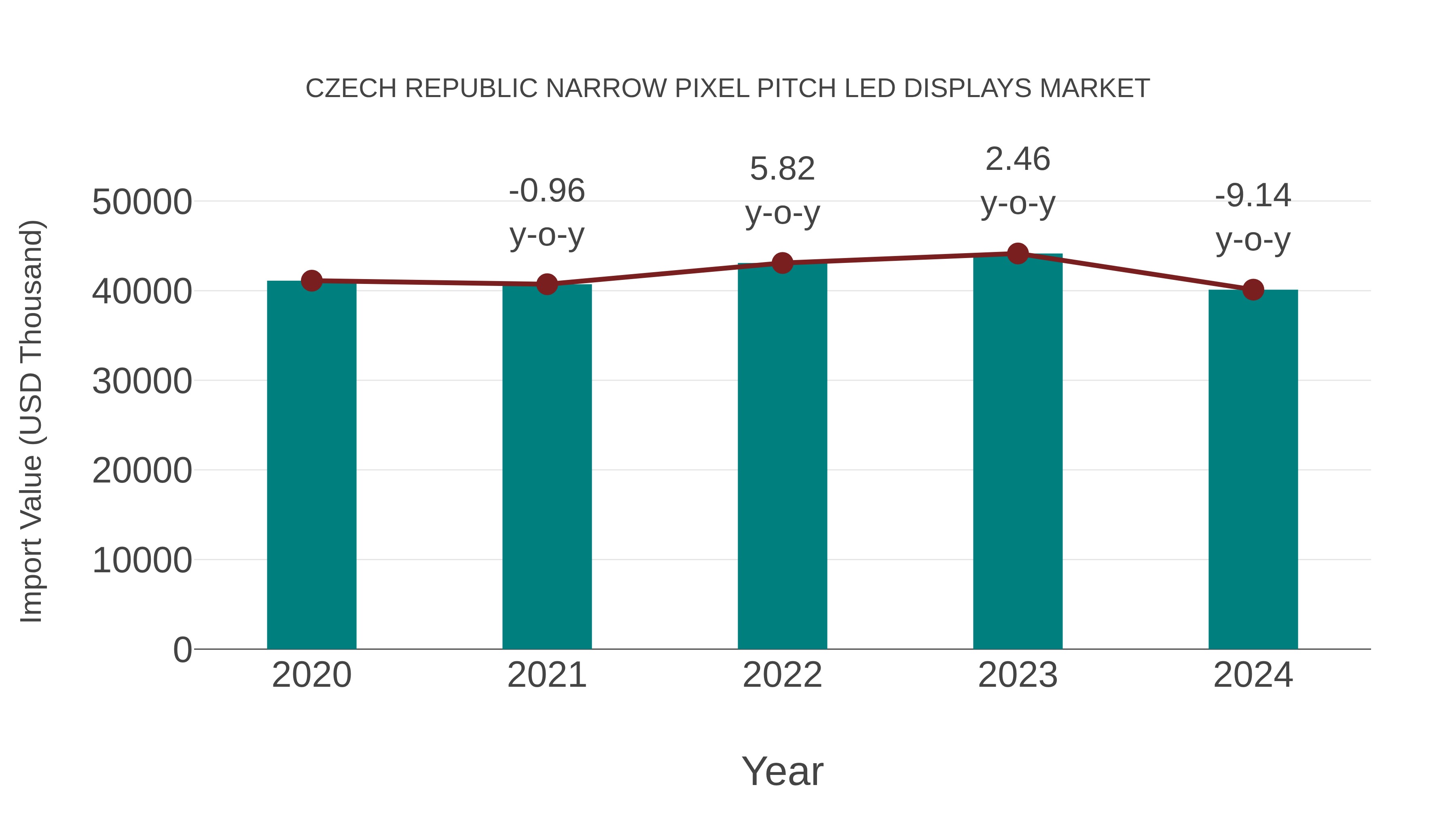  Czech Republic Narrow Pixel Pitch Led Displays Market: Import Trend Analysis