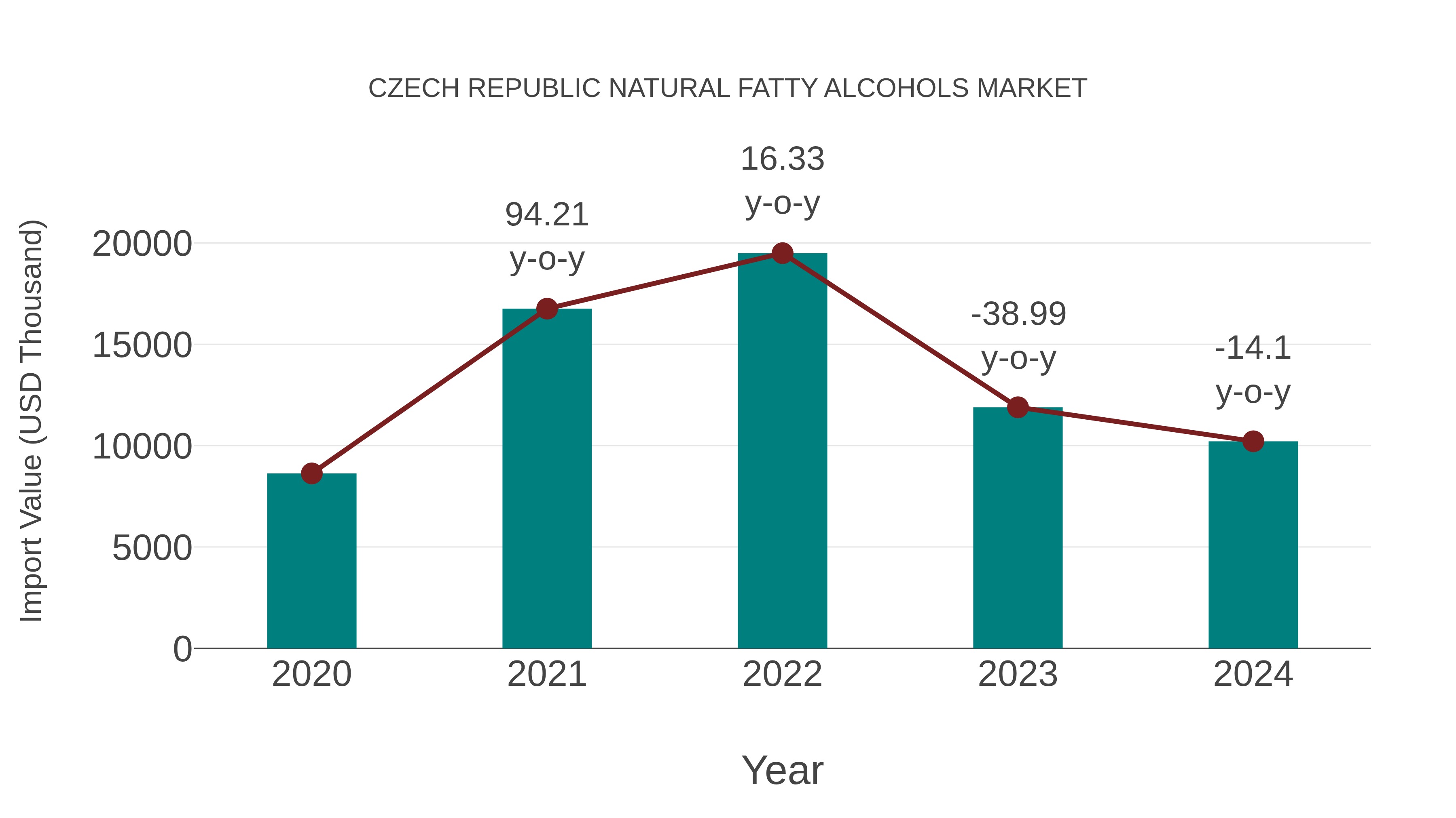  Czech Republic Natural Fatty Alcohols Market: Import Trend Analysis