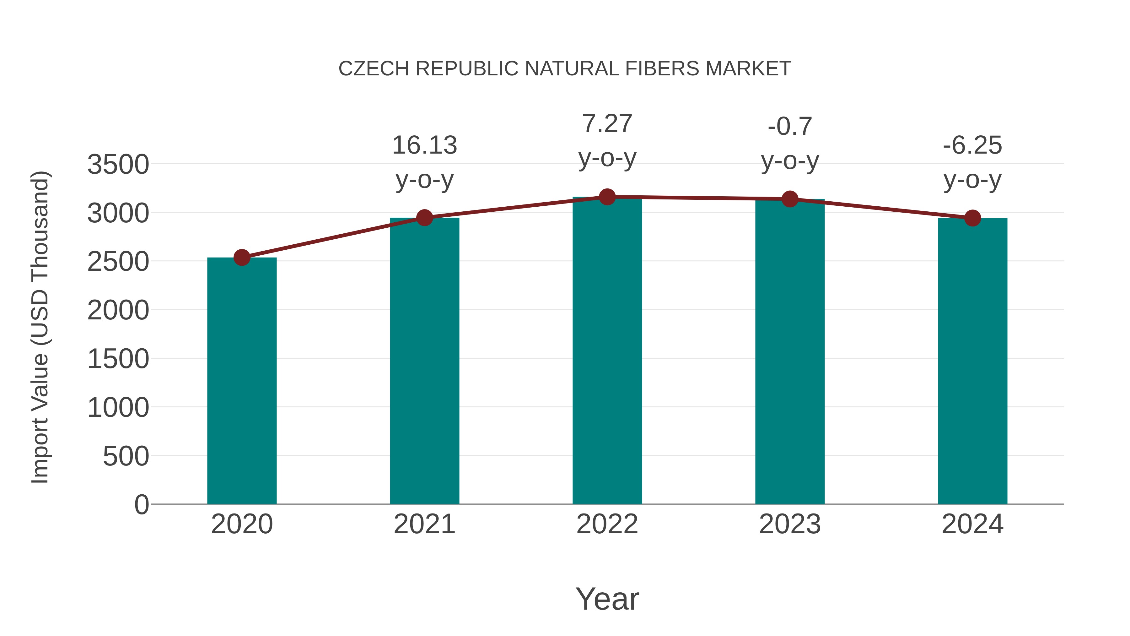Czech Republic Natural Fibers Market: Import Trend Analysis