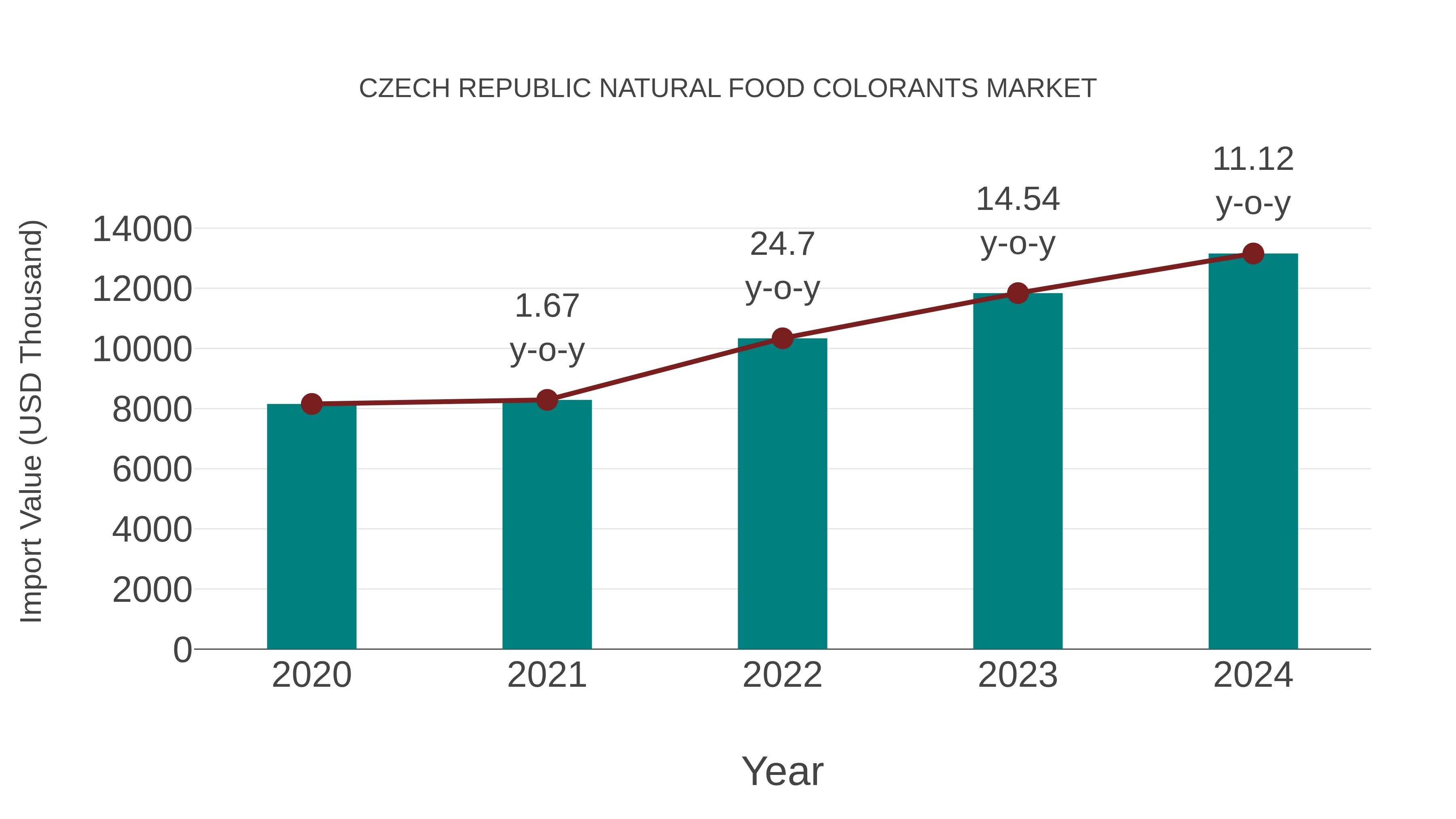  Czech Republic Natural Food Colorants Market: Import Trend Analysis