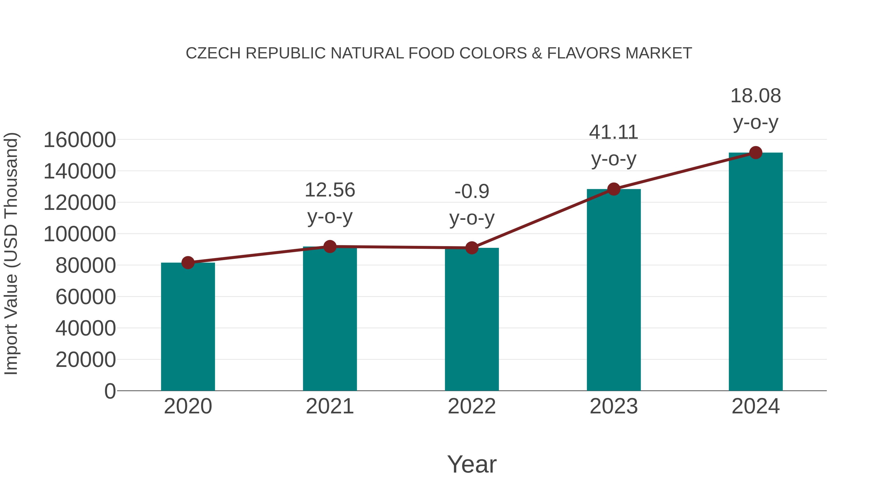 Czech Republic Natural Food Colors & Flavors Market: Import Trend Analysis