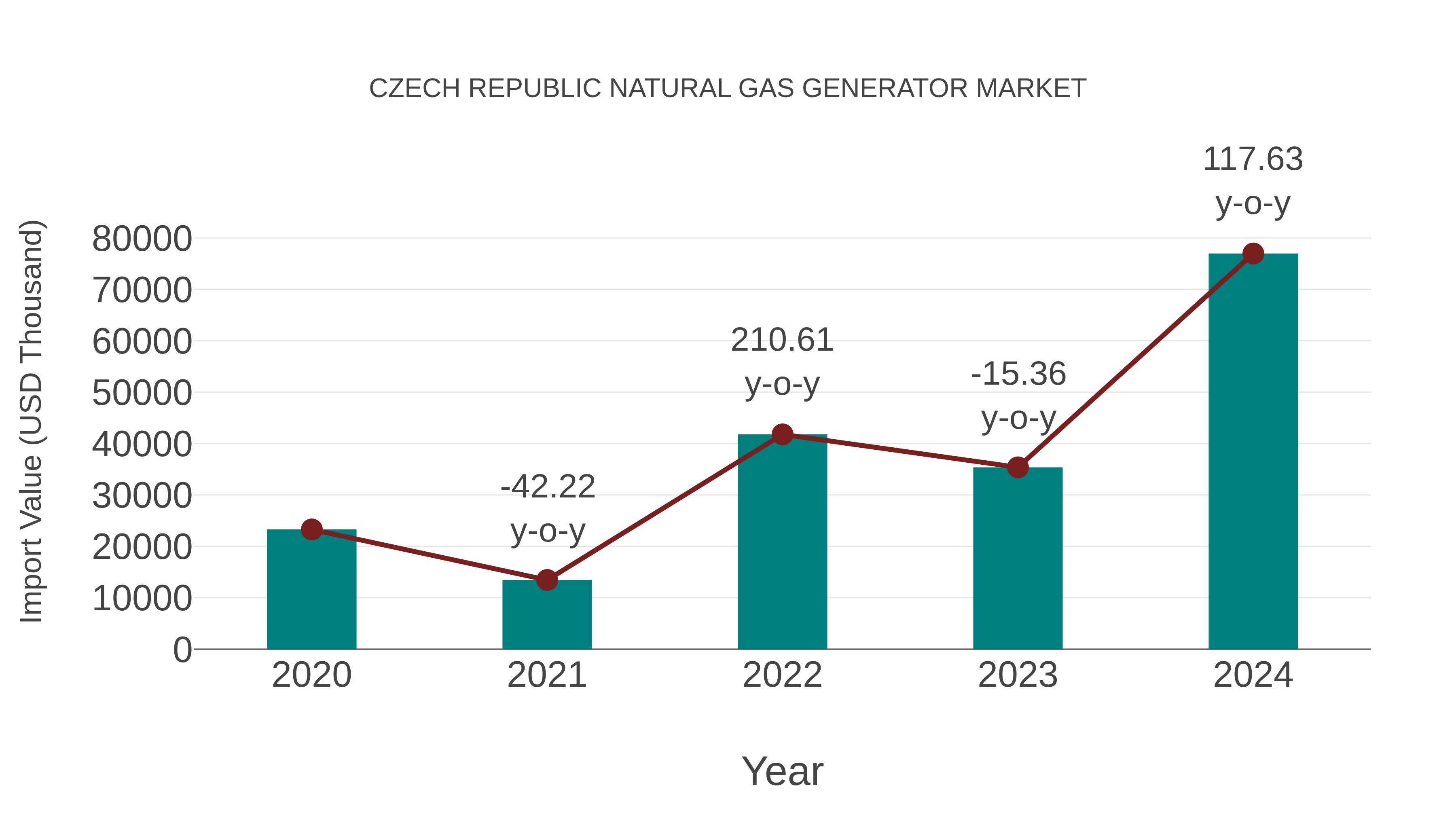  Czech Republic Natural Gas Generator Market: Import Trend Analysis