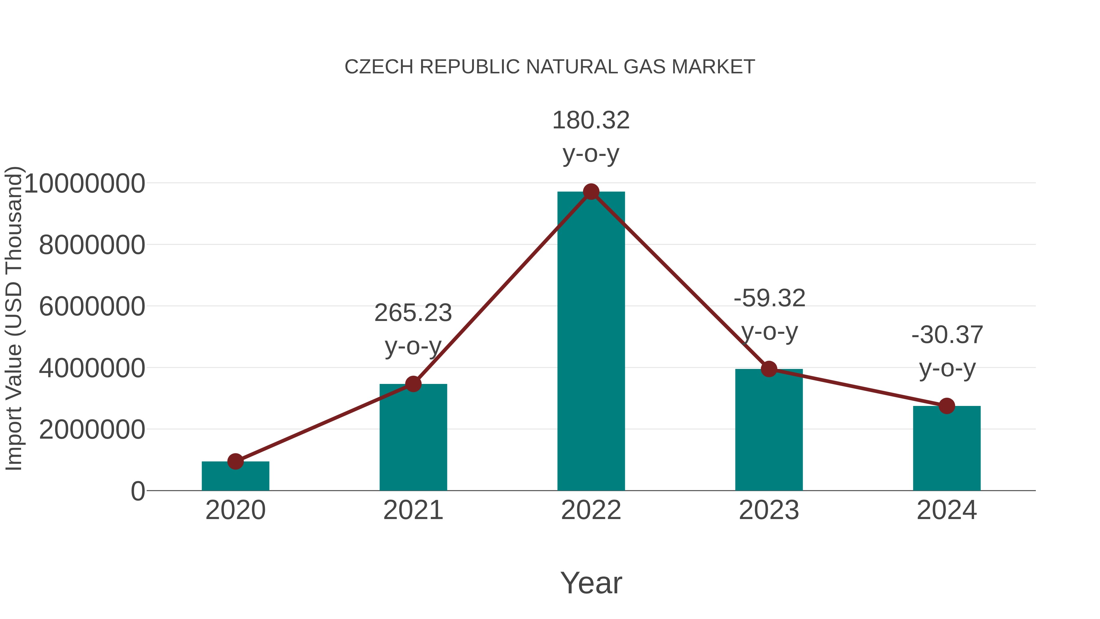  Czech Republic Natural Gas Market: Import Trend Analysis