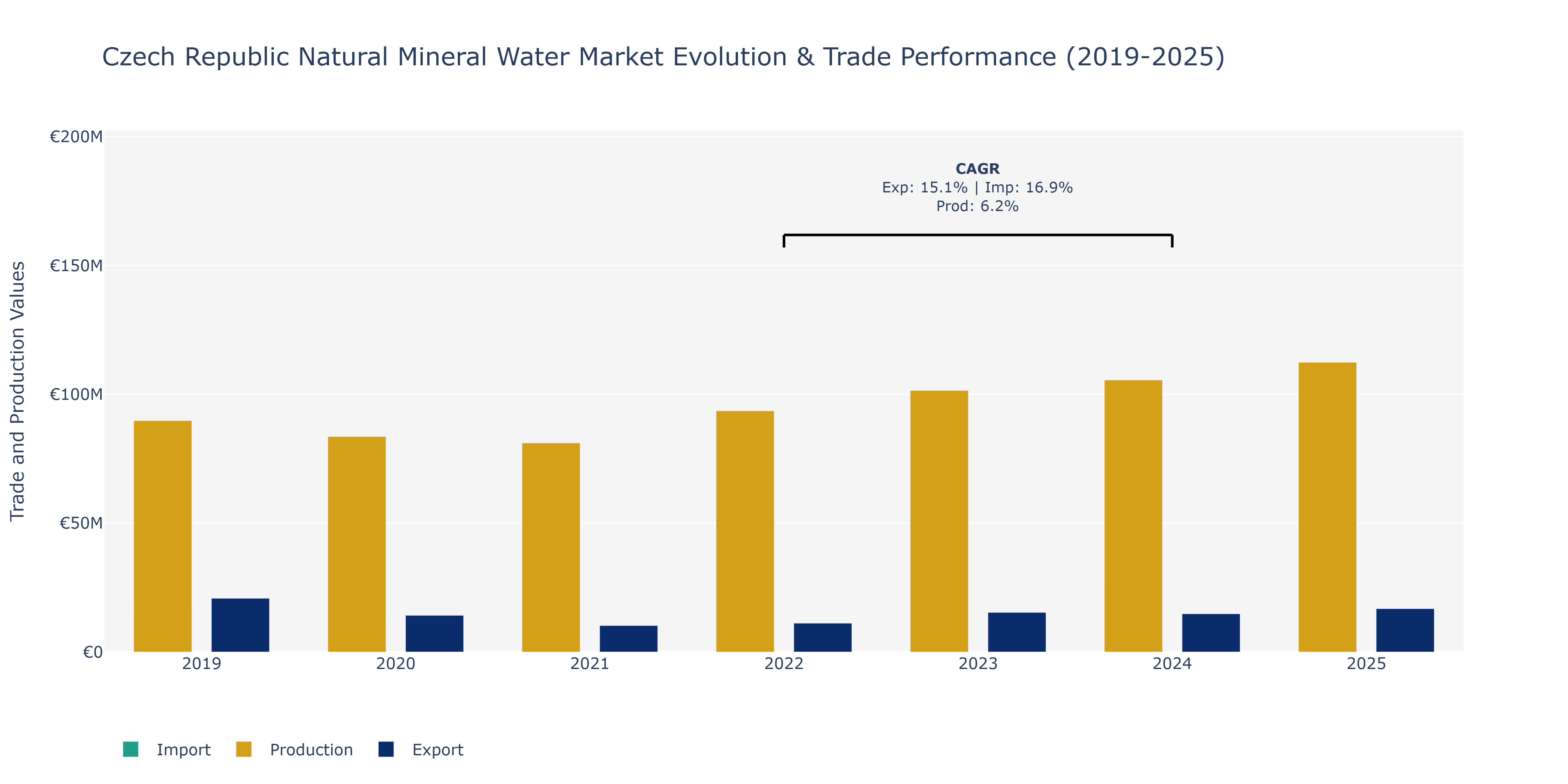 Czech Republic Natural Mineral Water Market: Production & Trade Performance (2019-2025)