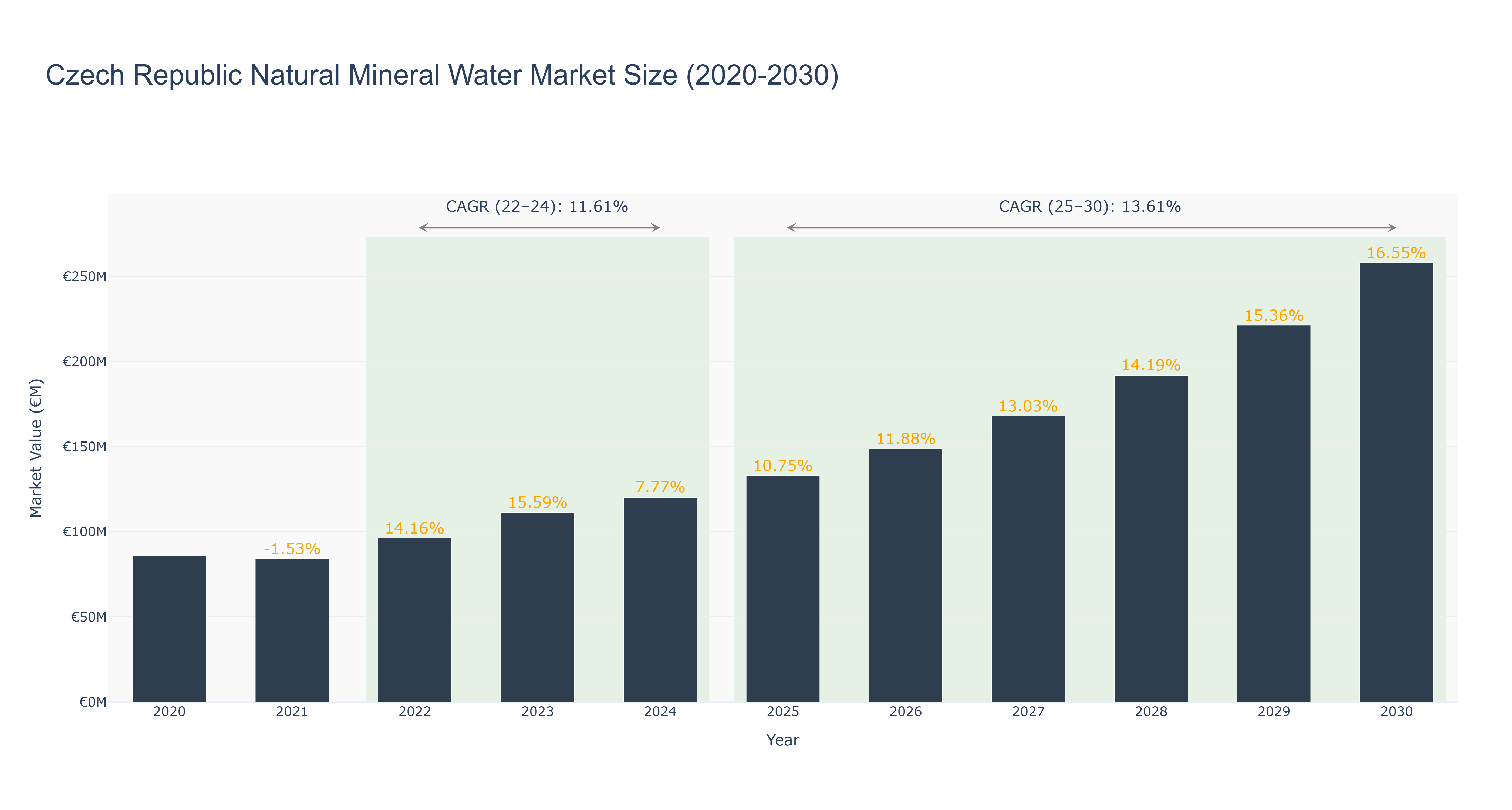 Czech Republic Natural Mineral Water Market Size (2020-2030)