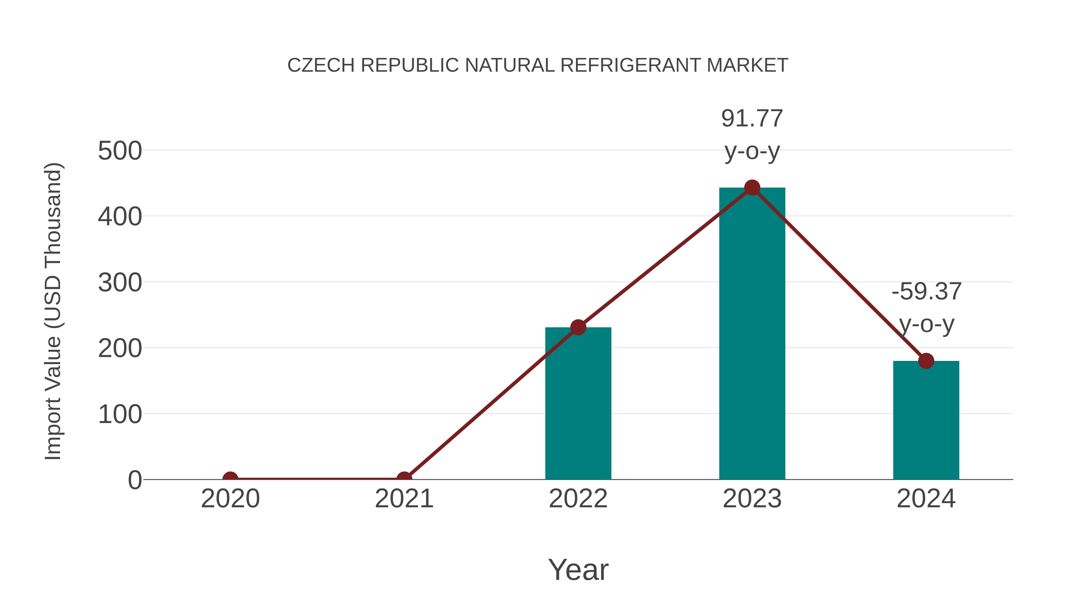 Czech Republic Natural Refrigerant Market: Import Trend Analysis
