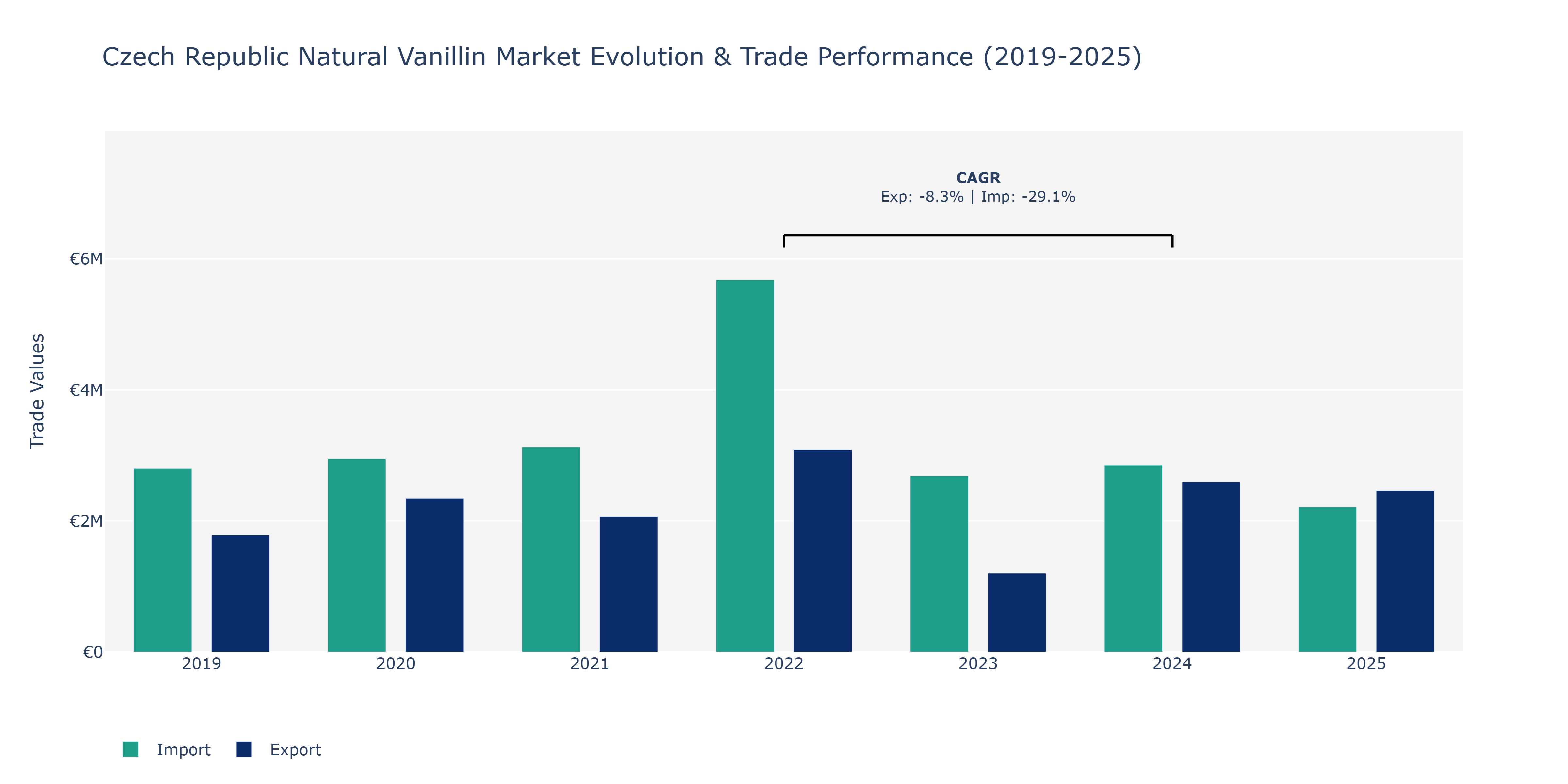 Czech Republic Natural Vanillin Market: Production & Trade Performance (2019-2025)