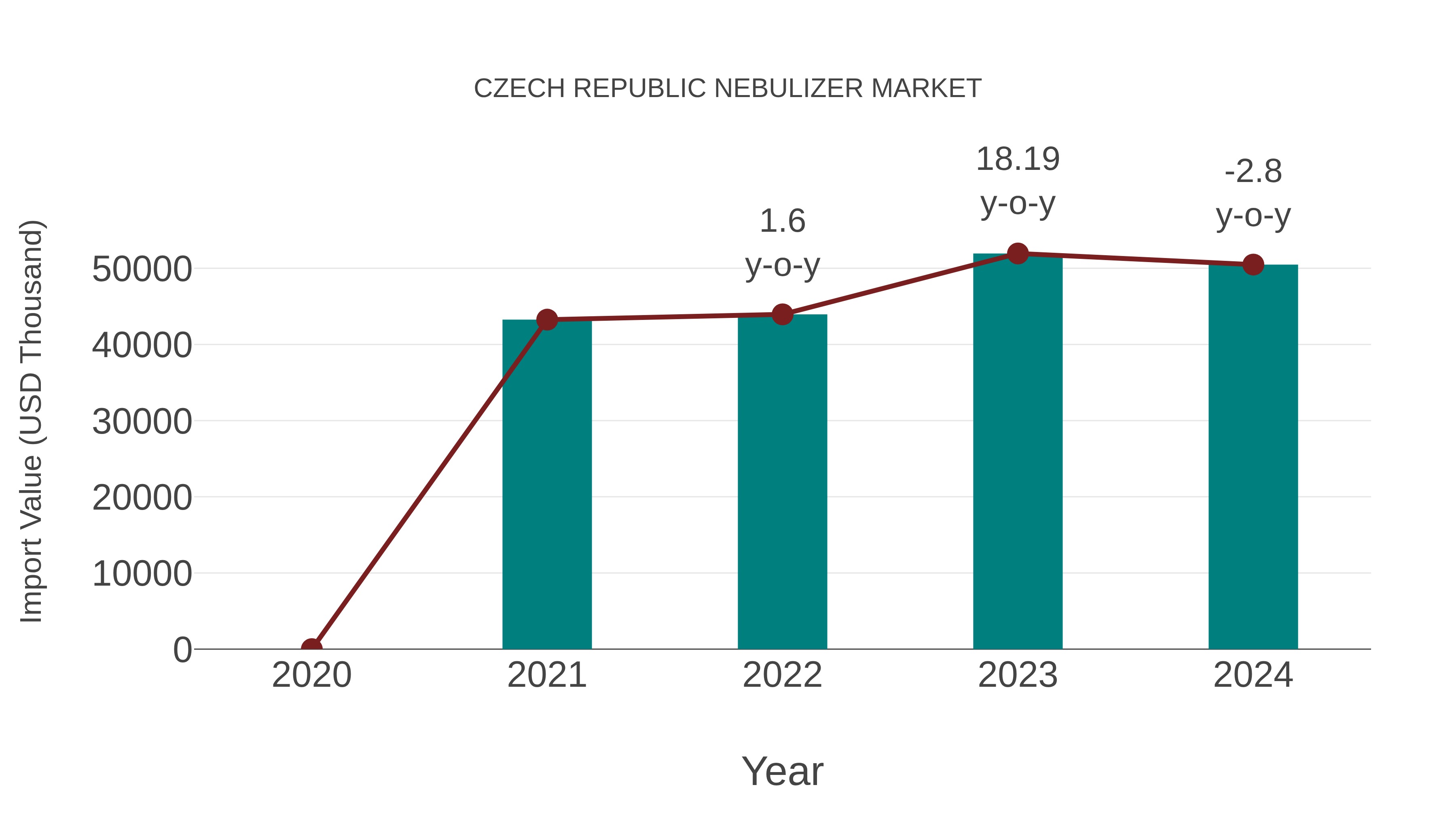  Czech Republic Nebulizer Market: Import Trend Analysis