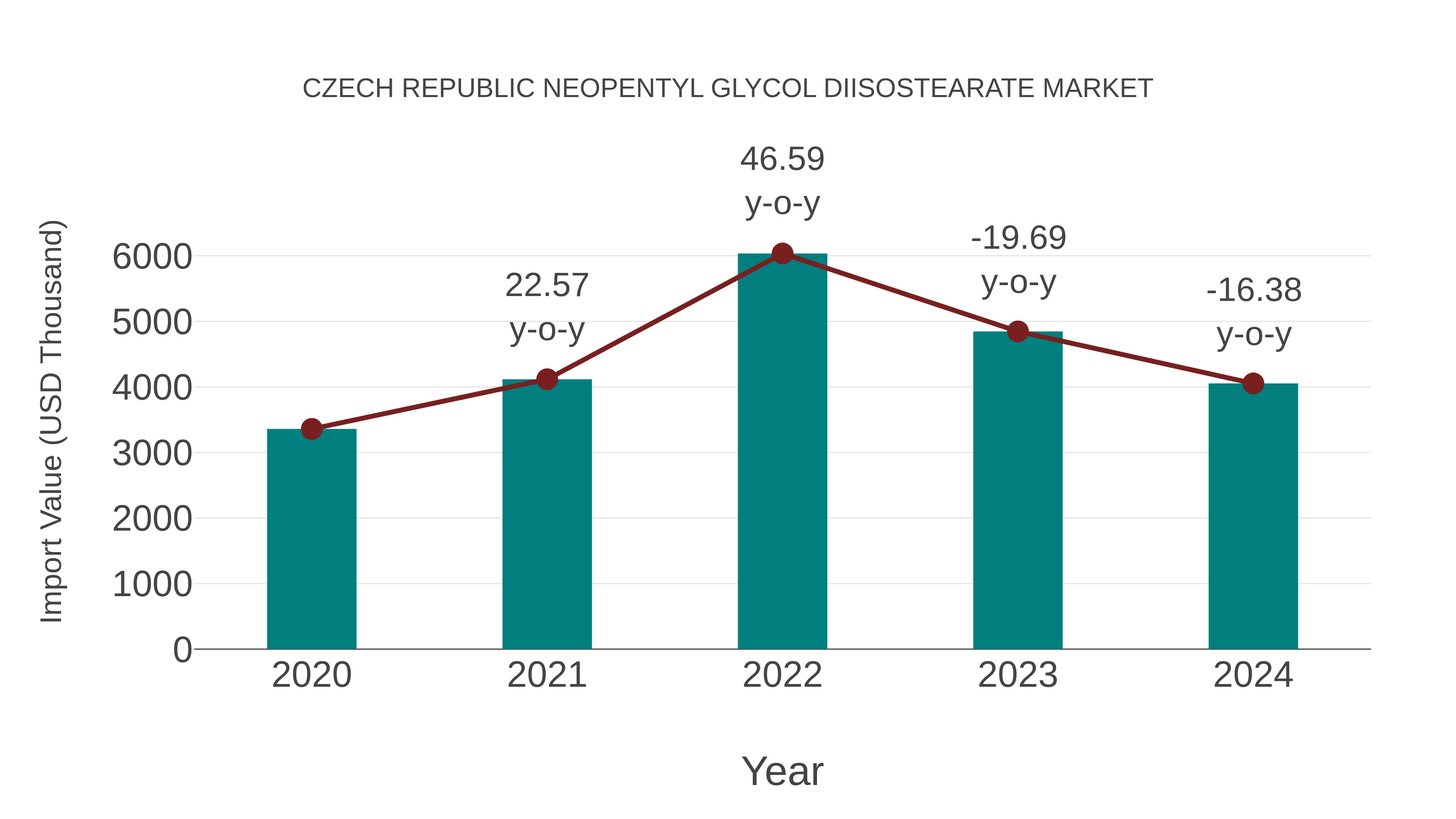 Czech Republic Neopentyl Glycol Diisostearate Market: Import Trend Analysis