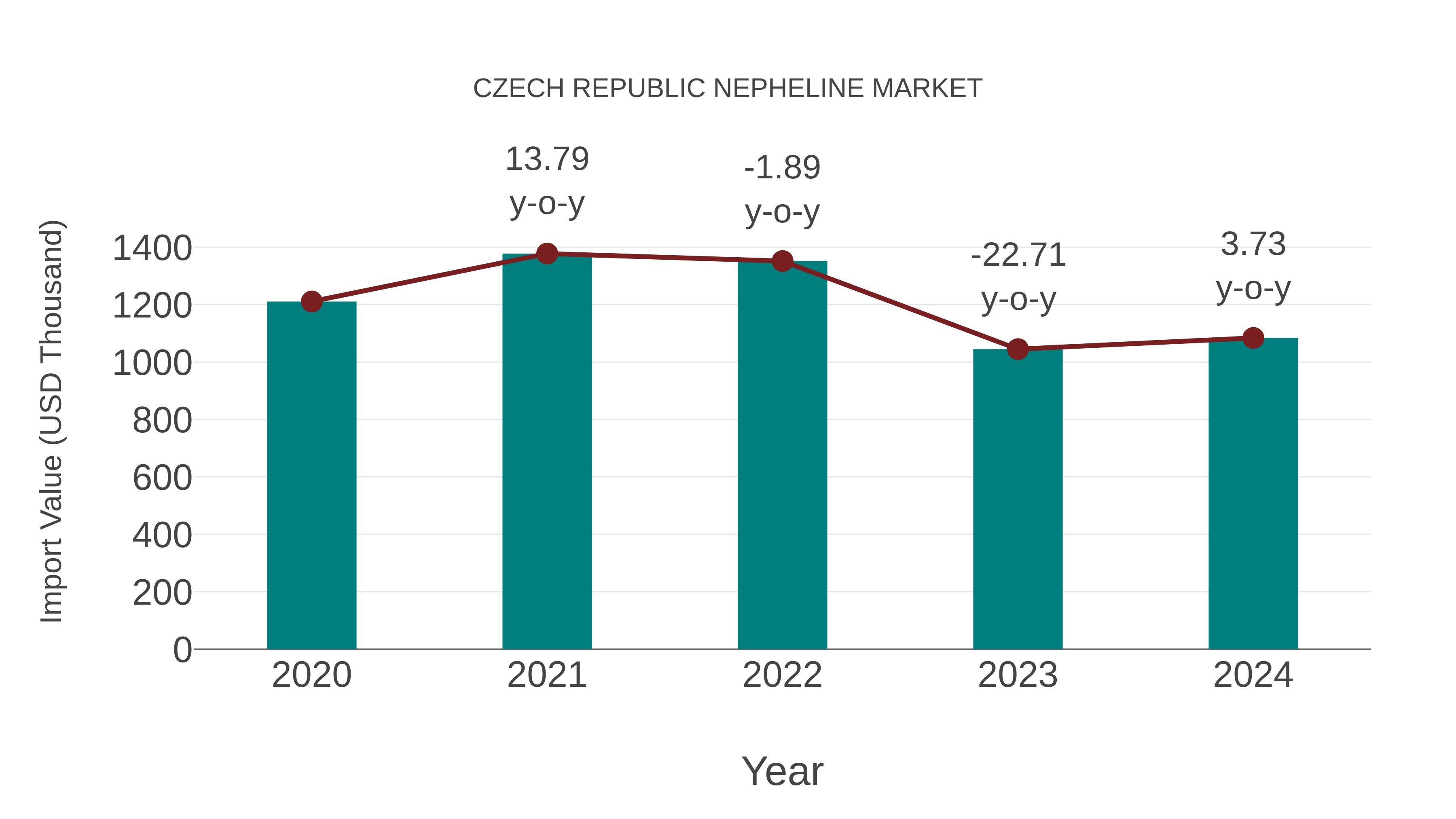  Czech Republic Nepheline Market: Import Trend Analysis