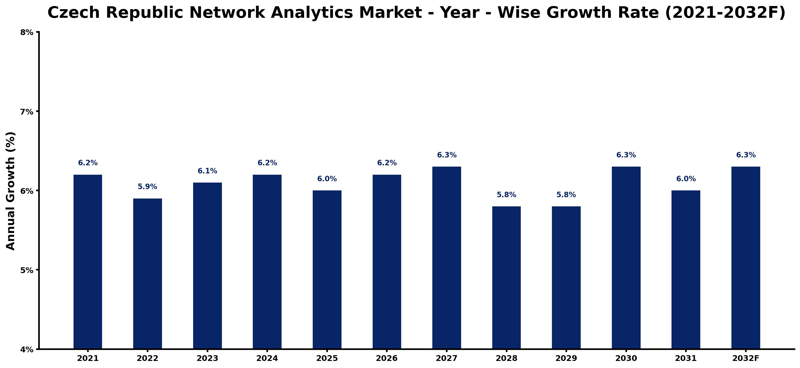 Czech Republic Network Analytics Market Year-wise Growth Rate and Key Drivers
