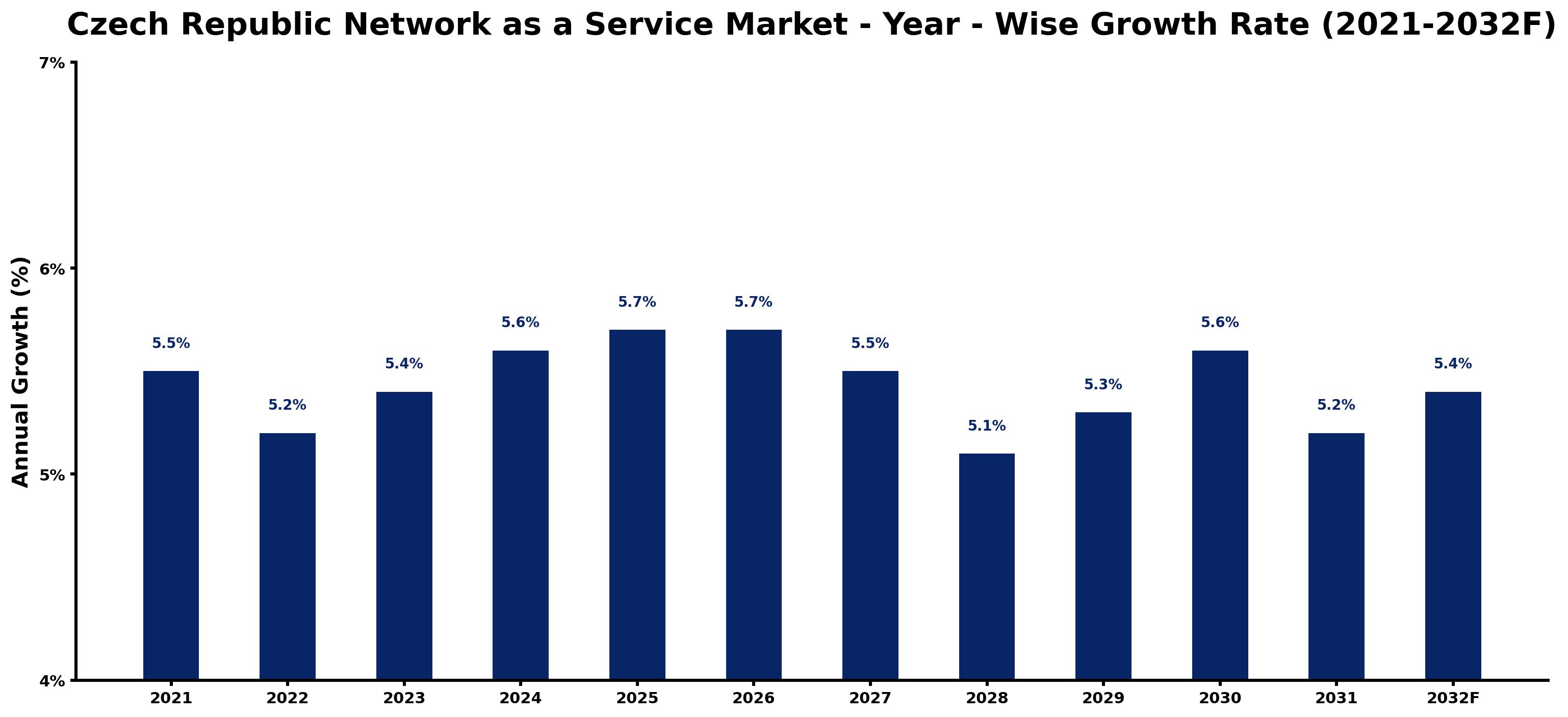 Czech Republic Network as a Service Market Year-wise Growth Rate and Key Drivers