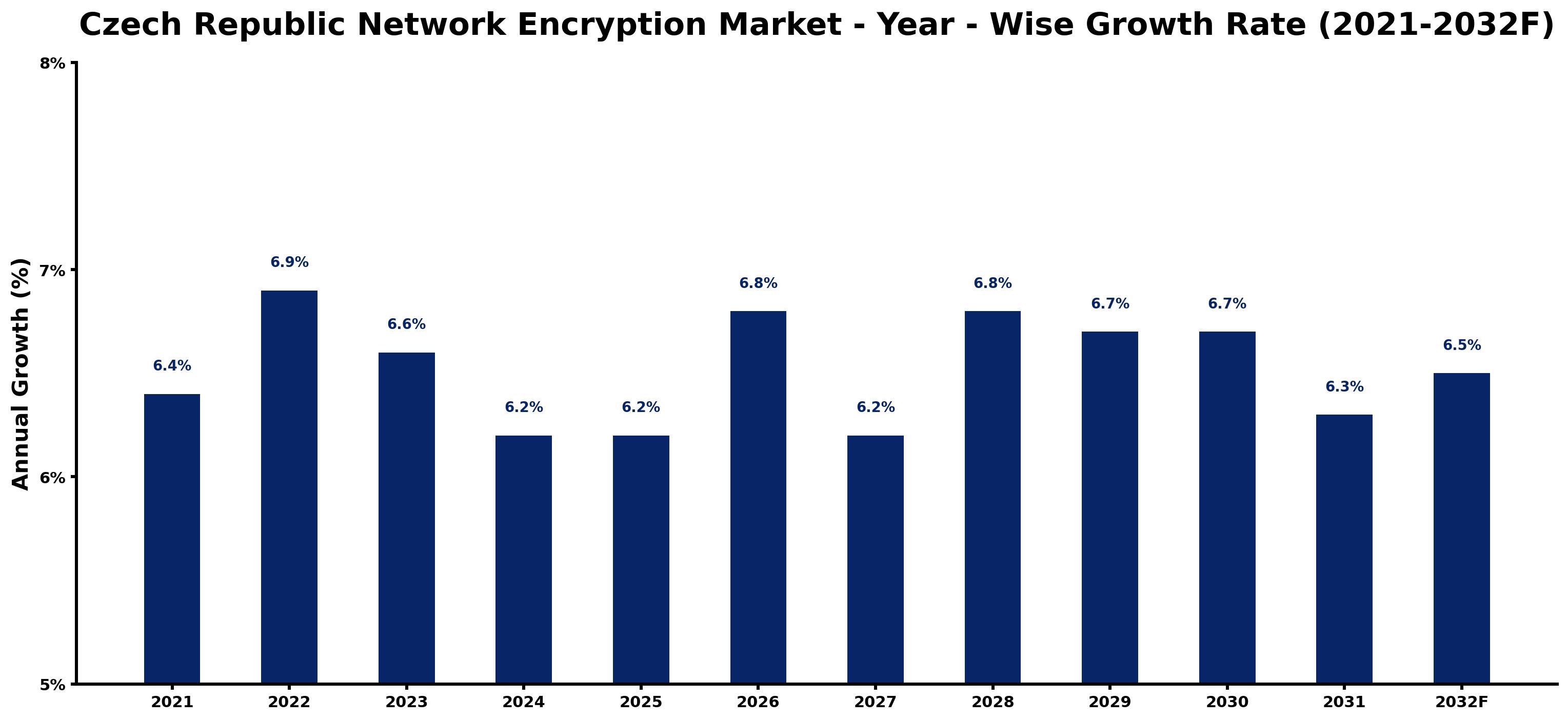 Czech Republic Network Encryption Market Year-wise Growth Rate and Key Drivers