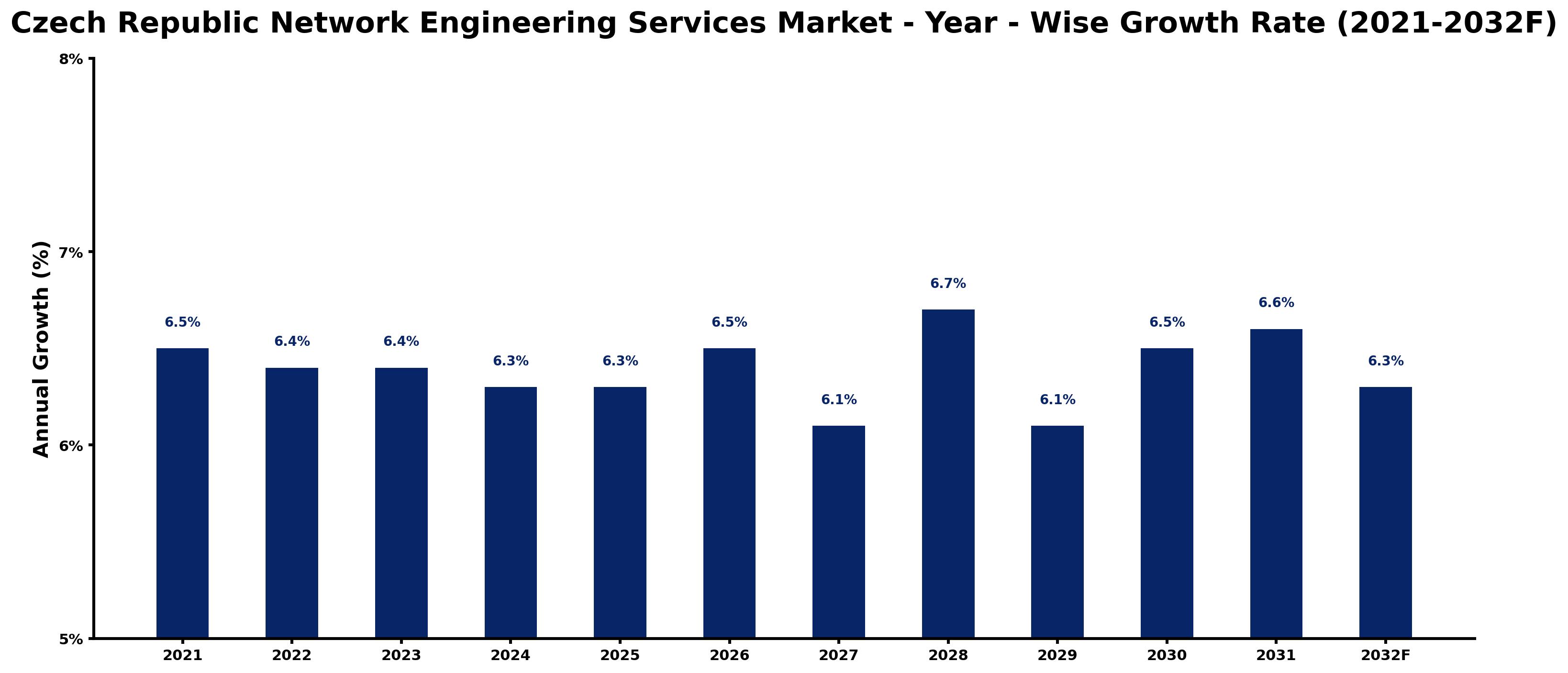 Czech Republic Network Engineering Services Market Year-wise Growth Rate and Key Drivers