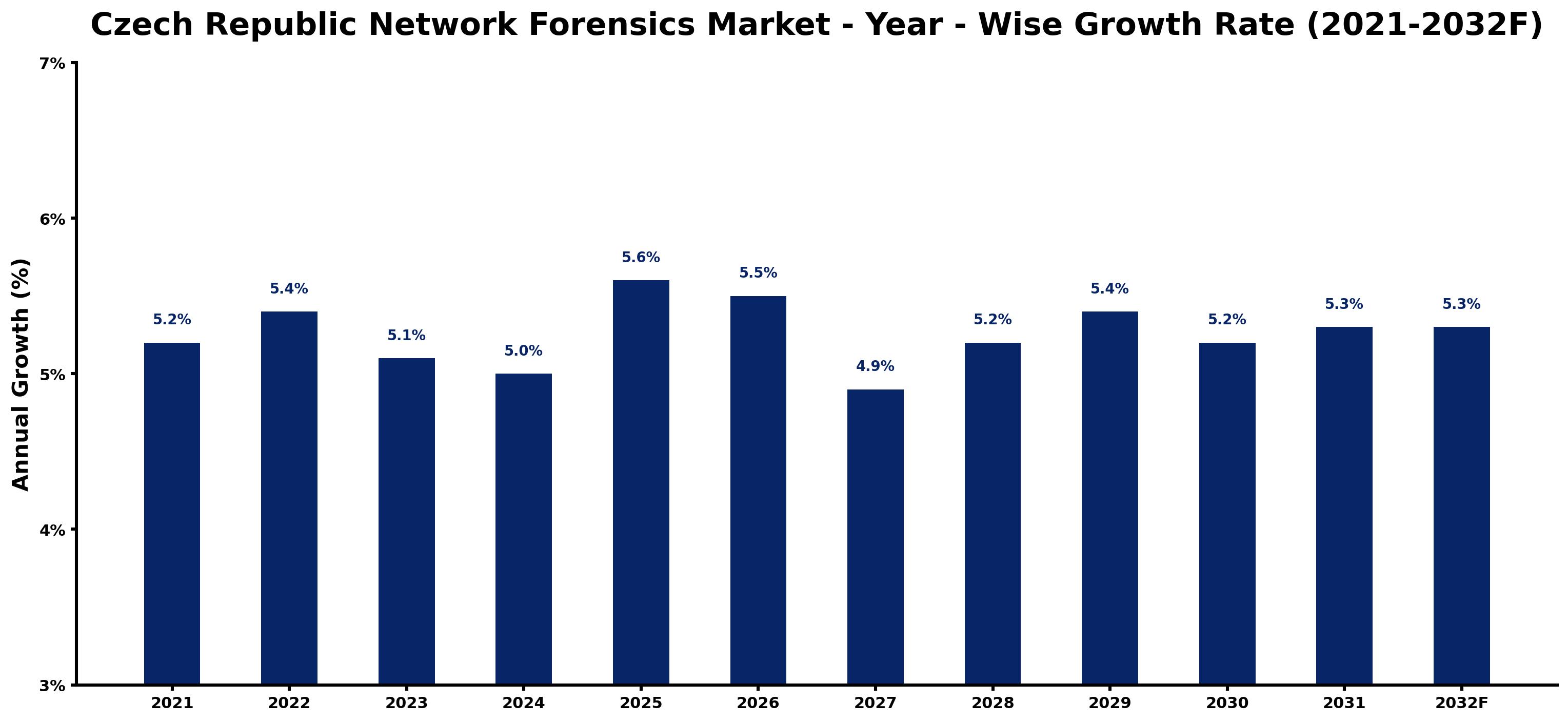 Czech Republic Network Forensics Market Year-wise Growth Rate and Key Drivers