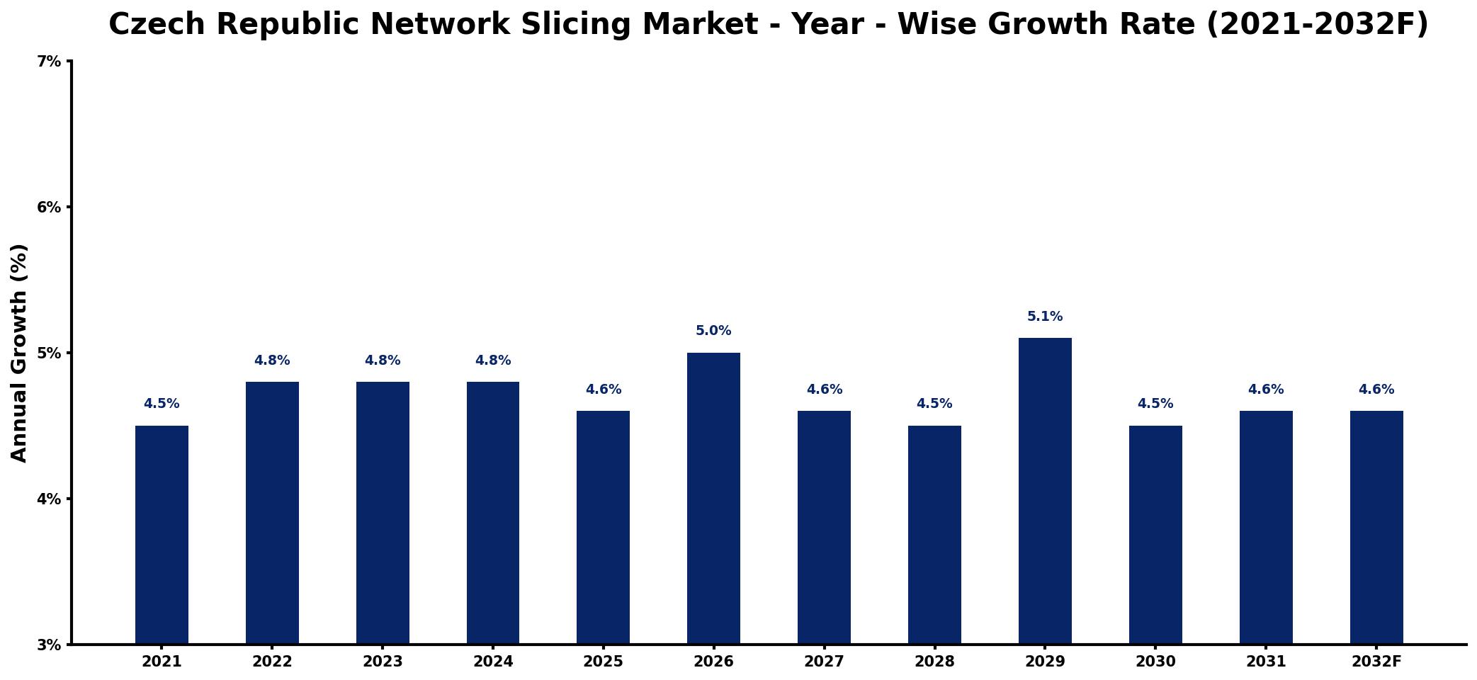 Czech Republic Network Slicing Market Year-wise Growth Rate and Key Drivers