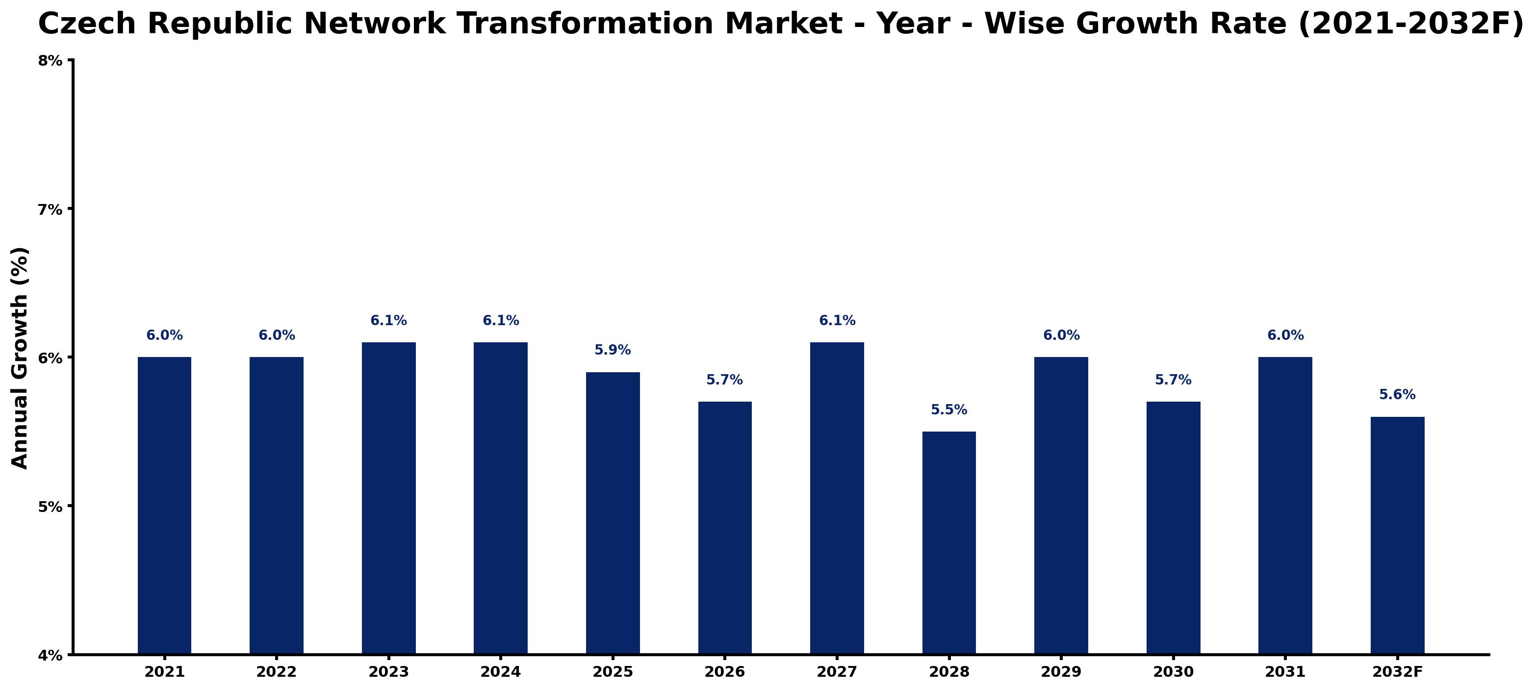 Czech Republic Network Transformation Market Year-wise Growth Rate and Key Drivers