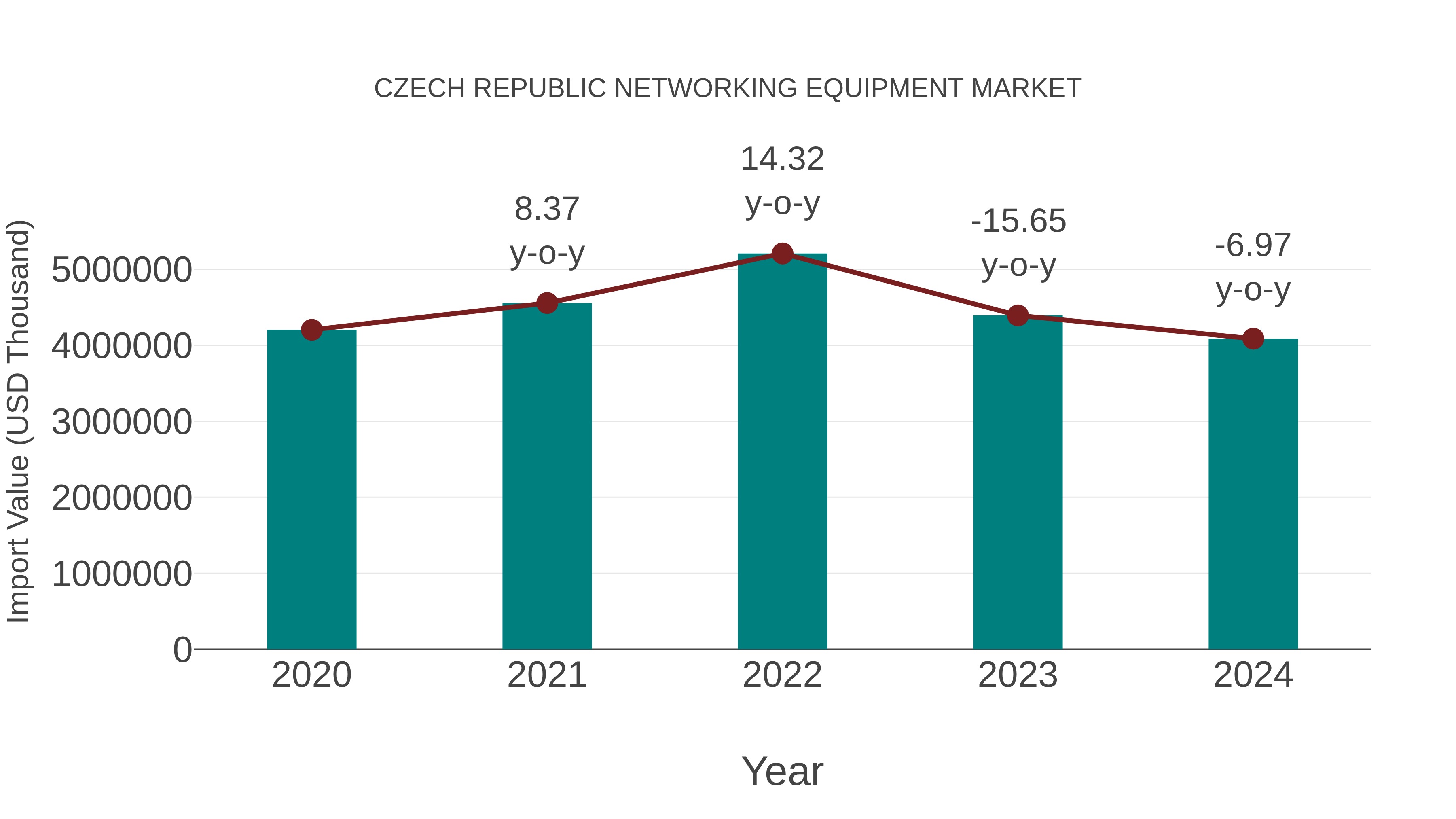 Czech Republic Networking Equipment Market: Import Trend Analysis
