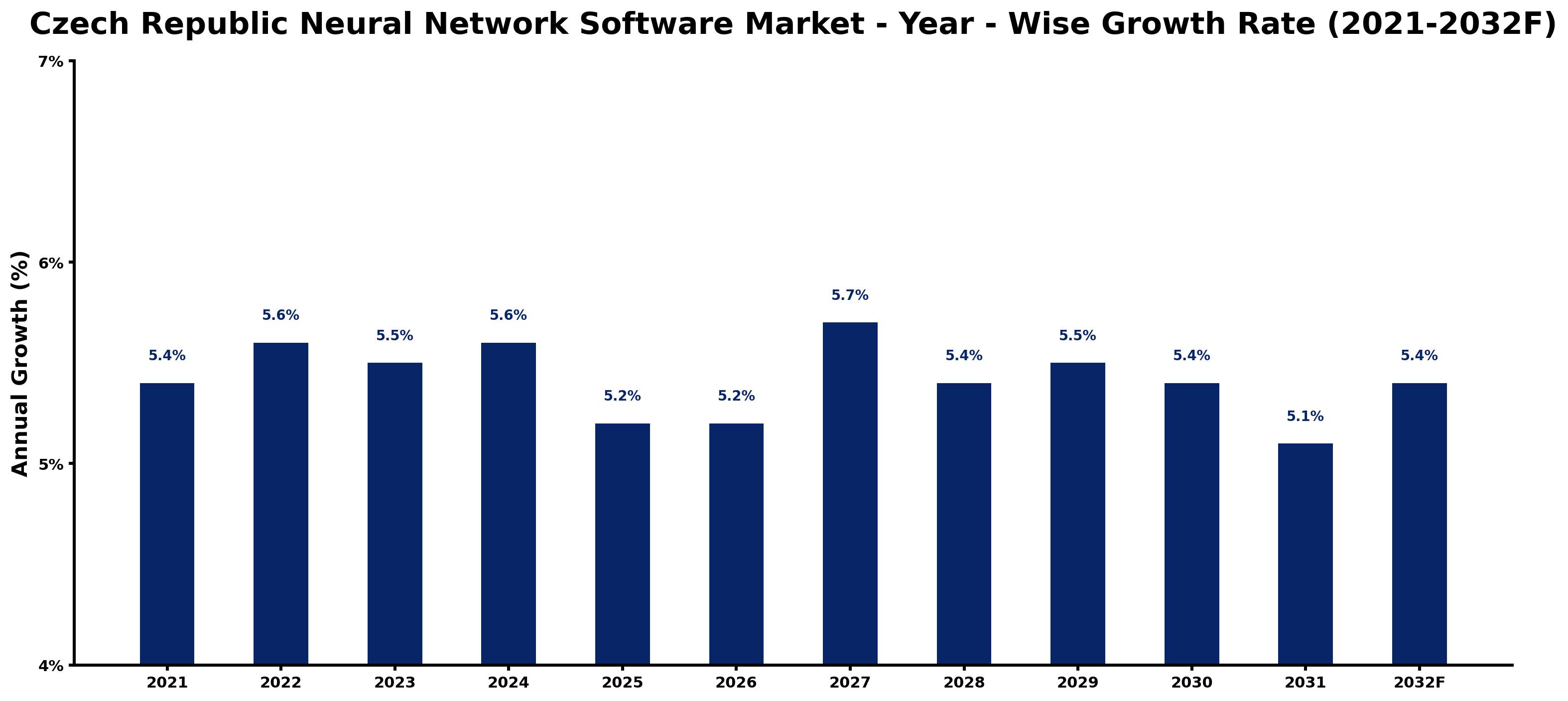 Czech Republic Neural Network Software Market Year-wise Growth Rate and Key Drivers