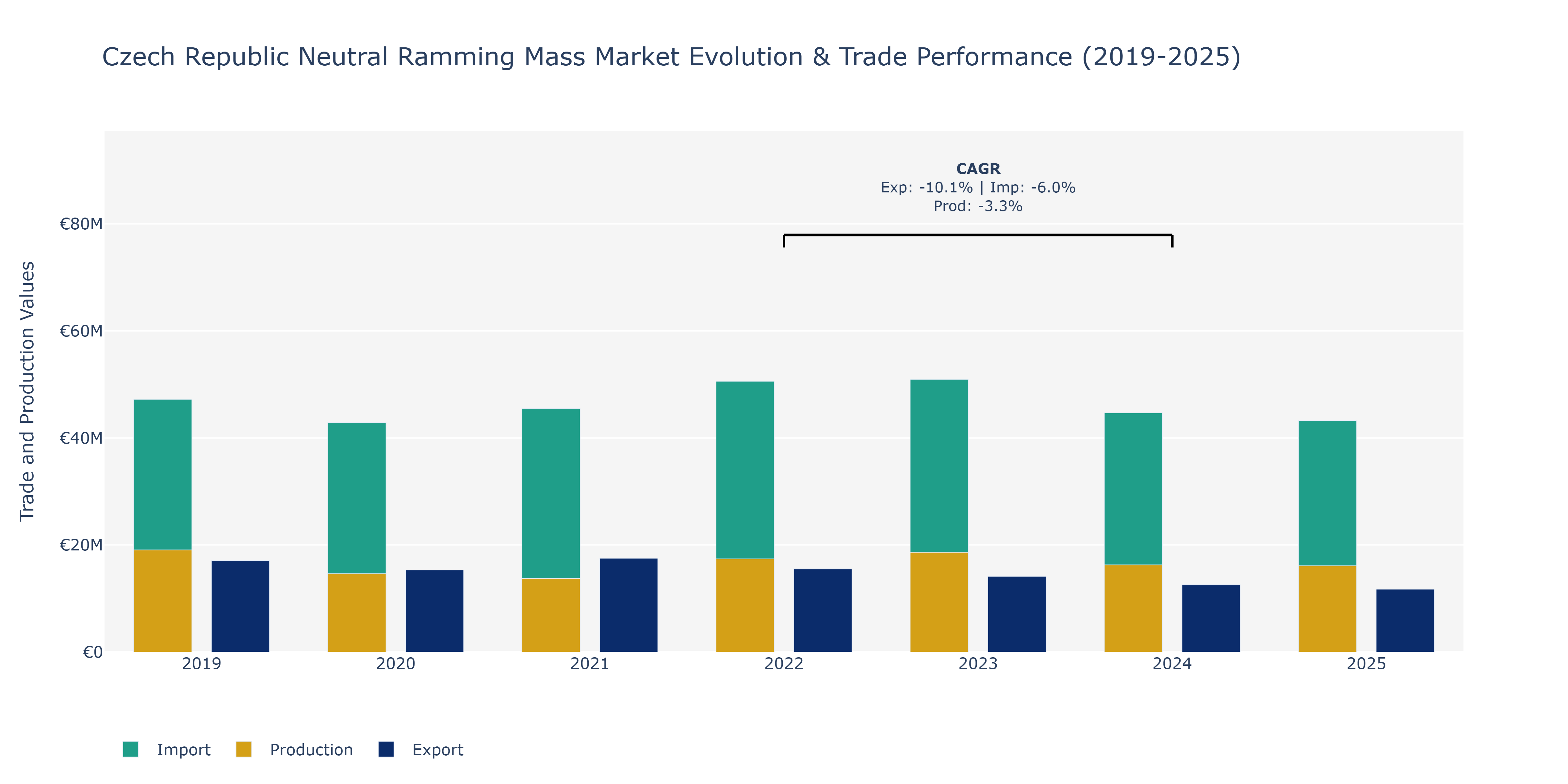 Czech Republic Neutral Ramming Mass Market: Production & Trade Performance (2019-2025)